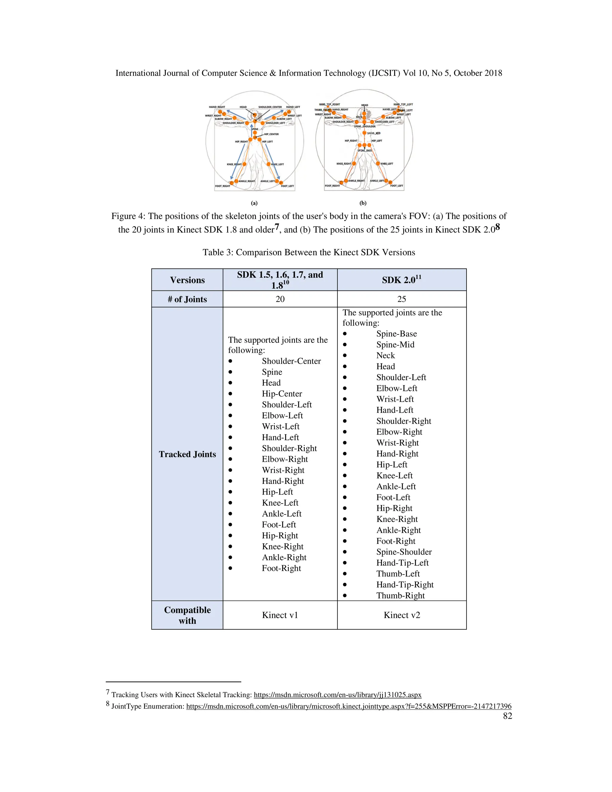 International Journal of Computer Science & Information Technology (IJCSIT) Vol 10, No 5, October 2018 82 Figure 4: The positions of the skeleton joints of the user's body in the camera's FOV: (a) The positions of the 20 joints in Kinect SDK 1.8 and older7, and (b) The positions of the 25 joints in Kinect SDK 2.08 Table 3: Comparison Between the Kinect SDK Versions Versions SDK 1.5, 1.6, 1.7, and 1.810 SDK 2.011 # of Joints 20 25 Tracked Joints The supported joints are the following: • • • • Shoulder-Center • • • • Spine • • • • Head • • • • Hip-Center • • • • Shoulder-Left • • • • Elbow-Left • • • • Wrist-Left • • • • Hand-Left • • • • Shoulder-Right • • • • Elbow-Right • • • • Wrist-Right • • • • Hand-Right • • • • Hip-Left • • • • Knee-Left • • • • Ankle-Left • • • • Foot-Left • • • • Hip-Right • • • • Knee-Right • • • • Ankle-Right • • • • Foot-Right The supported joints are the following: • • • • Spine-Base • • • • Spine-Mid • • • • Neck • • • • Head • • • • Shoulder-Left • • • • Elbow-Left • • • • Wrist-Left • • • • Hand-Left • • • • Shoulder-Right • • • • Elbow-Right • • • • Wrist-Right • • • • Hand-Right • • • • Hip-Left • • • • Knee-Left • • • • Ankle-Left • • • • Foot-Left • • • • Hip-Right • • • • Knee-Right • • • • Ankle-Right • • • • Foot-Right • • • • Spine-Shoulder • • • • Hand-Tip-Left • • • • Thumb-Left • • • • Hand-Tip-Right • • • • Thumb-Right Compatible with Kinect v1 Kinect v2 7 Tracking Users with Kinect Skeletal Tracking: https://msdn.microsoft.com/en-us/library/jj131025.aspx 8 JointType Enumeration: https://msdn.microsoft.com/en-us/library/microsoft.kinect.jointtype.aspx?f=255&MSPPError=-2147217396 