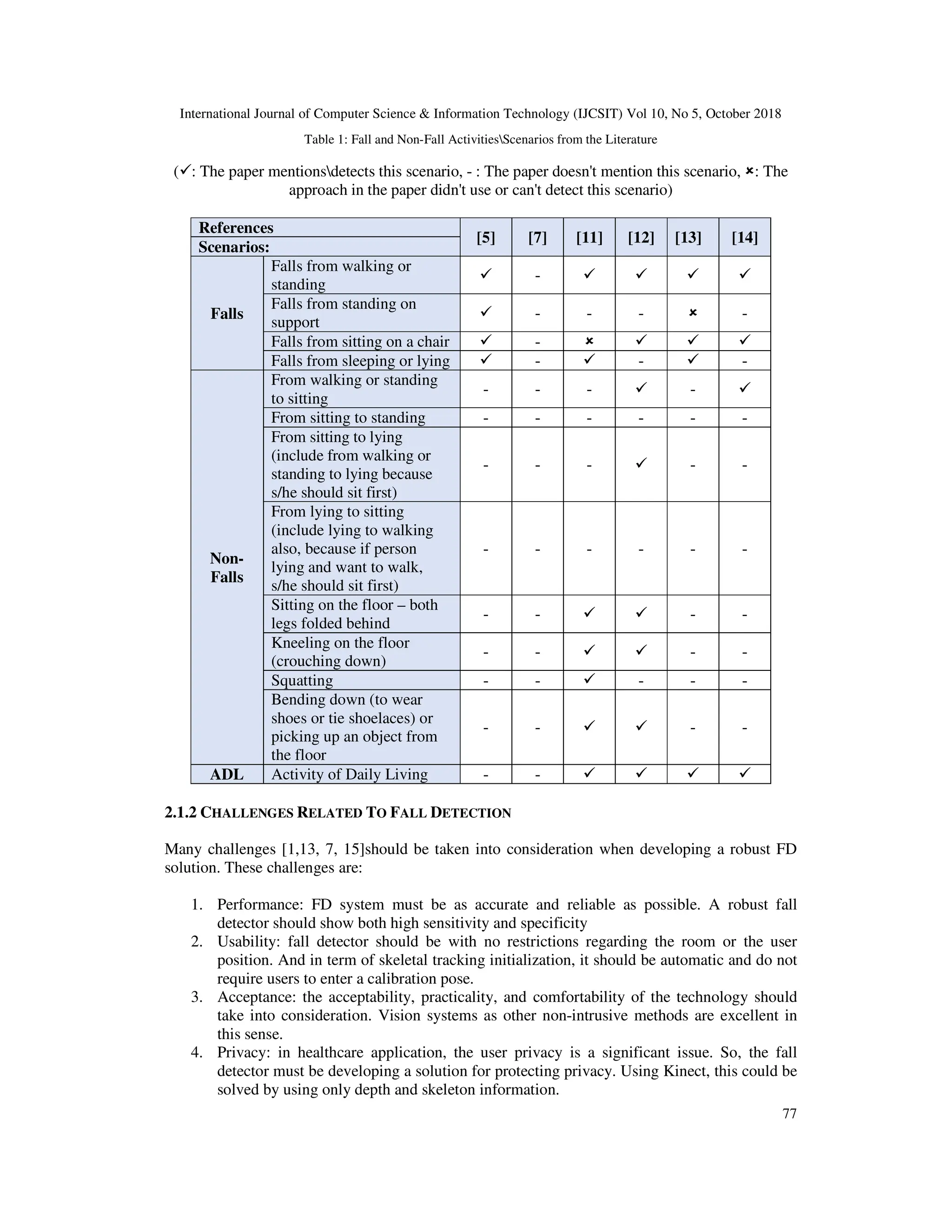 International Journal of Computer Science & Information Technology (IJCSIT) Vol 10, No 5, October 2018 77 Table 1: Fall and Non-Fall ActivitiesScenarios from the Literature ( : The paper mentionsdetects this scenario, - : The paper doesn't mention this scenario, : The approach in the paper didn't use or can't detect this scenario) References [5] [7] [11] [12] [13] [14] Scenarios: Falls Falls from walking or standing - Falls from standing on support - - - - Falls from sitting on a chair - Falls from sleeping or lying - - - Non- Falls From walking or standing to sitting - - - - From sitting to standing - - - - - - From sitting to lying (include from walking or standing to lying because s/he should sit first) - - - - - From lying to sitting (include lying to walking also, because if person lying and want to walk, s/he should sit first) - - - - - - Sitting on the floor – both legs folded behind - - - - Kneeling on the floor (crouching down) - - - - Squatting - - - - - Bending down (to wear shoes or tie shoelaces) or picking up an object from the floor - - - - ADL Activity of Daily Living - - 2.1.2 CHALLENGES RELATED TO FALL DETECTION Many challenges [1,13, 7, 15]should be taken into consideration when developing a robust FD solution. These challenges are: 1. Performance: FD system must be as accurate and reliable as possible. A robust fall detector should show both high sensitivity and specificity 2. Usability: fall detector should be with no restrictions regarding the room or the user position. And in term of skeletal tracking initialization, it should be automatic and do not require users to enter a calibration pose. 3. Acceptance: the acceptability, practicality, and comfortability of the technology should take into consideration. Vision systems as other non-intrusive methods are excellent in this sense. 4. Privacy: in healthcare application, the user privacy is a significant issue. So, the fall detector must be developing a solution for protecting privacy. Using Kinect, this could be solved by using only depth and skeleton information. 