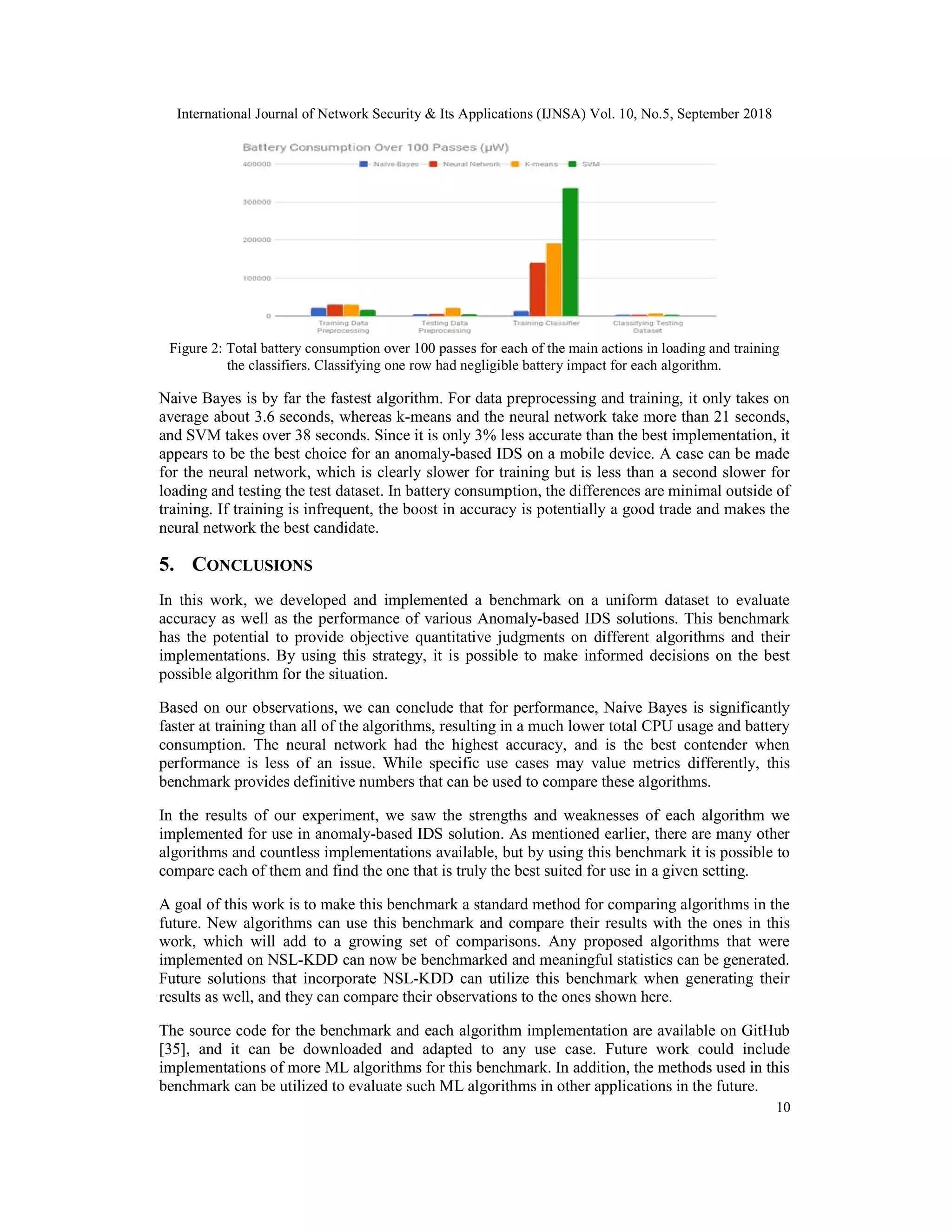 International Journal of Network Security & Its Applications (IJNSA) Vol. 10, No.5, September 2018 10 Figure 2: Total battery consumption over 100 passes for each of the main actions in loading and training the classifiers. Classifying one row had negligible battery impact for each algorithm. Naive Bayes is by far the fastest algorithm. For data preprocessing and training, it only takes on average about 3.6 seconds, whereas k-means and the neural network take more than 21 seconds, and SVM takes over 38 seconds. Since it is only 3% less accurate than the best implementation, it appears to be the best choice for an anomaly-based IDS on a mobile device. A case can be made for the neural network, which is clearly slower for training but is less than a second slower for loading and testing the test dataset. In battery consumption, the differences are minimal outside of training. If training is infrequent, the boost in accuracy is potentially a good trade and makes the neural network the best candidate. 5. CONCLUSIONS In this work, we developed and implemented a benchmark on a uniform dataset to evaluate accuracy as well as the performance of various Anomaly-based IDS solutions. This benchmark has the potential to provide objective quantitative judgments on different algorithms and their implementations. By using this strategy, it is possible to make informed decisions on the best possible algorithm for the situation. Based on our observations, we can conclude that for performance, Naive Bayes is significantly faster at training than all of the algorithms, resulting in a much lower total CPU usage and battery consumption. The neural network had the highest accuracy, and is the best contender when performance is less of an issue. While specific use cases may value metrics differently, this benchmark provides definitive numbers that can be used to compare these algorithms. In the results of our experiment, we saw the strengths and weaknesses of each algorithm we implemented for use in anomaly-based IDS solution. As mentioned earlier, there are many other algorithms and countless implementations available, but by using this benchmark it is possible to compare each of them and find the one that is truly the best suited for use in a given setting. A goal of this work is to make this benchmark a standard method for comparing algorithms in the future. New algorithms can use this benchmark and compare their results with the ones in this work, which will add to a growing set of comparisons. Any proposed algorithms that were implemented on NSL-KDD can now be benchmarked and meaningful statistics can be generated. Future solutions that incorporate NSL-KDD can utilize this benchmark when generating their results as well, and they can compare their observations to the ones shown here. The source code for the benchmark and each algorithm implementation are available on GitHub [35], and it can be downloaded and adapted to any use case. Future work could include implementations of more ML algorithms for this benchmark. In addition, the methods used in this benchmark can be utilized to evaluate such ML algorithms in other applications in the future. 