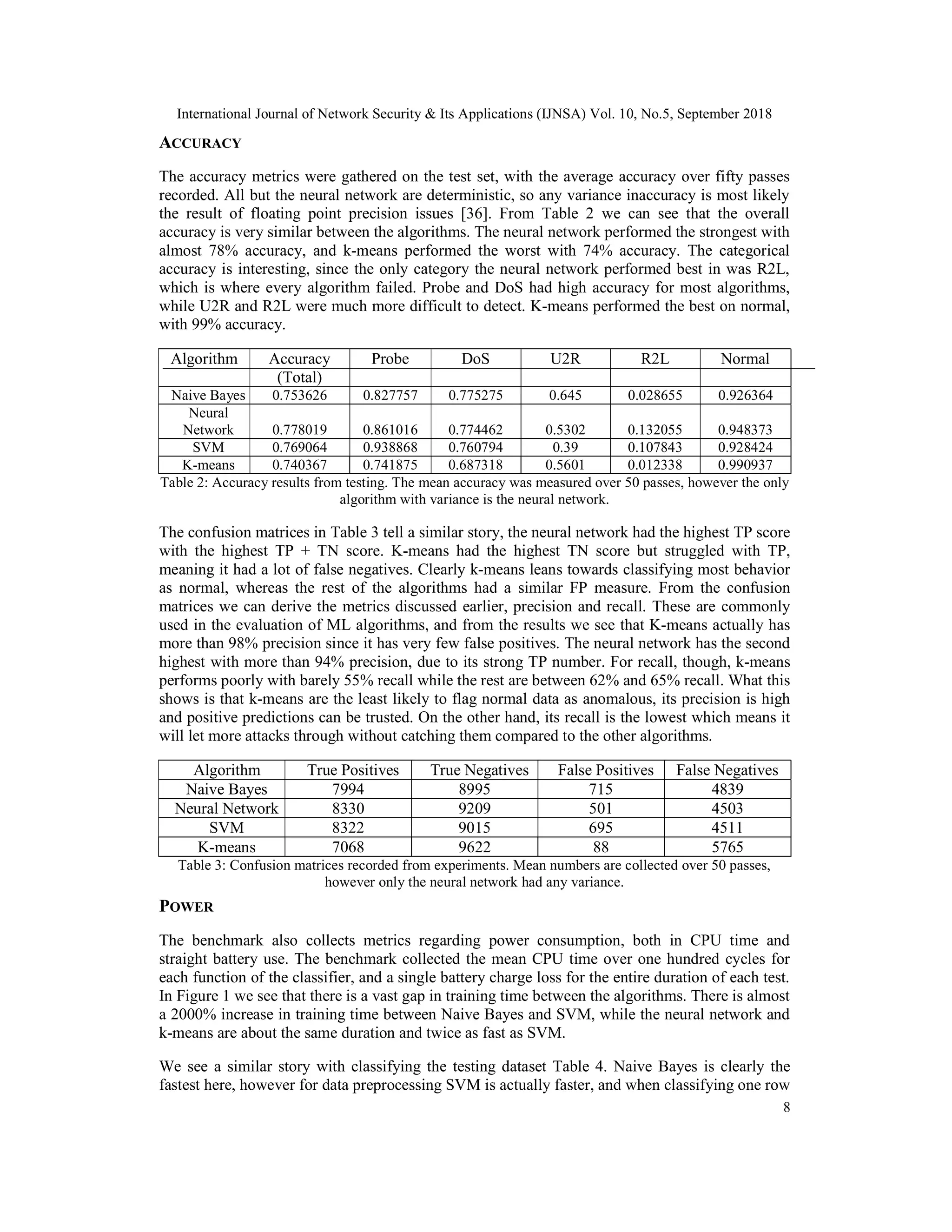 International Journal of Network Security & Its Applications (IJNSA) Vol. 10, No.5, September 2018 8 ACCURACY The accuracy metrics were gathered on the test set, with the average accuracy over fifty passes recorded. All but the neural network are deterministic, so any variance inaccuracy is most likely the result of floating point precision issues [36]. From Table 2 we can see that the overall accuracy is very similar between the algorithms. The neural network performed the strongest with almost 78% accuracy, and k-means performed the worst with 74% accuracy. The categorical accuracy is interesting, since the only category the neural network performed best in was R2L, which is where every algorithm failed. Probe and DoS had high accuracy for most algorithms, while U2R and R2L were much more difficult to detect. K-means performed the best on normal, with 99% accuracy. Algorithm Accuracy (Total) Probe DoS U2R R2L Normal Naive Bayes 0.753626 0.827757 0.775275 0.645 0.028655 0.926364 Neural Network 0.778019 0.861016 0.774462 0.5302 0.132055 0.948373 SVM 0.769064 0.938868 0.760794 0.39 0.107843 0.928424 K-means 0.740367 0.741875 0.687318 0.5601 0.012338 0.990937 Table 2: Accuracy results from testing. The mean accuracy was measured over 50 passes, however the only algorithm with variance is the neural network. The confusion matrices in Table 3 tell a similar story, the neural network had the highest TP score with the highest TP + TN score. K-means had the highest TN score but struggled with TP, meaning it had a lot of false negatives. Clearly k-means leans towards classifying most behavior as normal, whereas the rest of the algorithms had a similar FP measure. From the confusion matrices we can derive the metrics discussed earlier, precision and recall. These are commonly used in the evaluation of ML algorithms, and from the results we see that K-means actually has more than 98% precision since it has very few false positives. The neural network has the second highest with more than 94% precision, due to its strong TP number. For recall, though, k-means performs poorly with barely 55% recall while the rest are between 62% and 65% recall. What this shows is that k-means are the least likely to flag normal data as anomalous, its precision is high and positive predictions can be trusted. On the other hand, its recall is the lowest which means it will let more attacks through without catching them compared to the other algorithms. Algorithm True Positives True Negatives False Positives False Negatives Naive Bayes 7994 8995 715 4839 Neural Network 8330 9209 501 4503 SVM 8322 9015 695 4511 K-means 7068 9622 88 5765 Table 3: Confusion matrices recorded from experiments. Mean numbers are collected over 50 passes, however only the neural network had any variance. POWER The benchmark also collects metrics regarding power consumption, both in CPU time and straight battery use. The benchmark collected the mean CPU time over one hundred cycles for each function of the classifier, and a single battery charge loss for the entire duration of each test. In Figure 1 we see that there is a vast gap in training time between the algorithms. There is almost a 2000% increase in training time between Naive Bayes and SVM, while the neural network and k-means are about the same duration and twice as fast as SVM. We see a similar story with classifying the testing dataset Table 4. Naive Bayes is clearly the fastest here, however for data preprocessing SVM is actually faster, and when classifying one row 