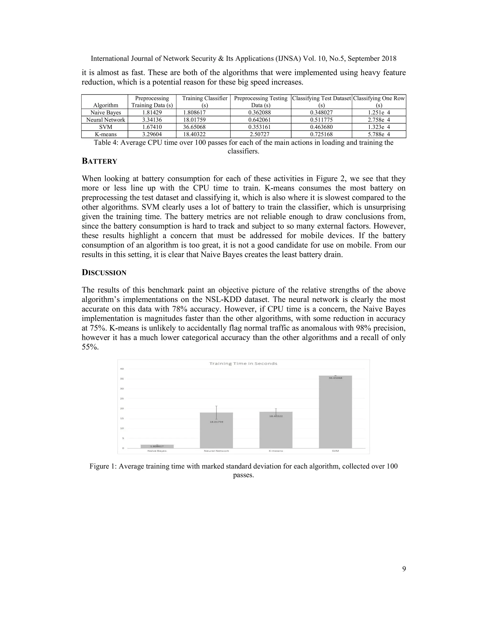 International Journal of Network Security & Its Applications (IJNSA) Vol. 10, No.5, September 2018 9 it is almost as fast. These are both of the algorithms that were implemented using heavy feature reduction, which is a potential reason for these big speed increases. Algorithm Preprocessing Training Data (s) Training Classifier (s) Preprocessing Testing Data (s) Classifying Test Dataset (s) Classifying One Row (s) Naive Bayes 1.81429 1.808617 0.362088 0.348027 1.251e 4 Neural Network 3.34136 18.01759 0.642061 0.511775 2.758e 4 SVM 1.67410 36.65068 0.353161 0.463680 1.323e 4 K-means 3.29604 18.40322 2.50727 0.725168 5.788e 4 Table 4: Average CPU time over 100 passes for each of the main actions in loading and training the classifiers. BATTERY When looking at battery consumption for each of these activities in Figure 2, we see that they more or less line up with the CPU time to train. K-means consumes the most battery on preprocessing the test dataset and classifying it, which is also where it is slowest compared to the other algorithms. SVM clearly uses a lot of battery to train the classifier, which is unsurprising given the training time. The battery metrics are not reliable enough to draw conclusions from, since the battery consumption is hard to track and subject to so many external factors. However, these results highlight a concern that must be addressed for mobile devices. If the battery consumption of an algorithm is too great, it is not a good candidate for use on mobile. From our results in this setting, it is clear that Naive Bayes creates the least battery drain. DISCUSSION The results of this benchmark paint an objective picture of the relative strengths of the above algorithm’s implementations on the NSL-KDD dataset. The neural network is clearly the most accurate on this data with 78% accuracy. However, if CPU time is a concern, the Naive Bayes implementation is magnitudes faster than the other algorithms, with some reduction in accuracy at 75%. K-means is unlikely to accidentally flag normal traffic as anomalous with 98% precision, however it has a much lower categorical accuracy than the other algorithms and a recall of only 55%. Figure 1: Average training time with marked standard deviation for each algorithm, collected over 100 passes. 