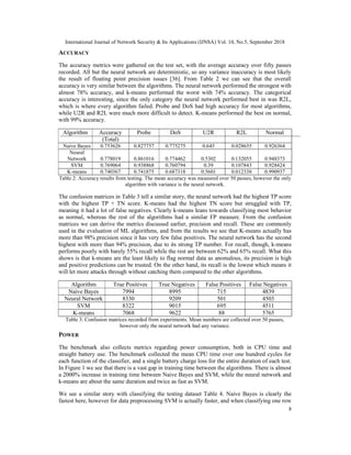 International Journal of Network Security & Its Applications (IJNSA) Vol. 10, No.5, September 2018
8
ACCURACY
The accuracy metrics were gathered on the test set, with the average accuracy over fifty passes
recorded. All but the neural network are deterministic, so any variance inaccuracy is most likely
the result of floating point precision issues [36]. From Table 2 we can see that the overall
accuracy is very similar between the algorithms. The neural network performed the strongest with
almost 78% accuracy, and k-means performed the worst with 74% accuracy. The categorical
accuracy is interesting, since the only category the neural network performed best in was R2L,
which is where every algorithm failed. Probe and DoS had high accuracy for most algorithms,
while U2R and R2L were much more difficult to detect. K-means performed the best on normal,
with 99% accuracy.
Algorithm Accuracy
(Total)
Probe DoS U2R R2L Normal
Naive Bayes 0.753626 0.827757 0.775275 0.645 0.028655 0.926364
Neural
Network 0.778019 0.861016 0.774462 0.5302 0.132055 0.948373
SVM 0.769064 0.938868 0.760794 0.39 0.107843 0.928424
K-means 0.740367 0.741875 0.687318 0.5601 0.012338 0.990937
Table 2: Accuracy results from testing. The mean accuracy was measured over 50 passes, however the only
algorithm with variance is the neural network.
The confusion matrices in Table 3 tell a similar story, the neural network had the highest TP score
with the highest TP + TN score. K-means had the highest TN score but struggled with TP,
meaning it had a lot of false negatives. Clearly k-means leans towards classifying most behavior
as normal, whereas the rest of the algorithms had a similar FP measure. From the confusion
matrices we can derive the metrics discussed earlier, precision and recall. These are commonly
used in the evaluation of ML algorithms, and from the results we see that K-means actually has
more than 98% precision since it has very few false positives. The neural network has the second
highest with more than 94% precision, due to its strong TP number. For recall, though, k-means
performs poorly with barely 55% recall while the rest are between 62% and 65% recall. What this
shows is that k-means are the least likely to flag normal data as anomalous, its precision is high
and positive predictions can be trusted. On the other hand, its recall is the lowest which means it
will let more attacks through without catching them compared to the other algorithms.
Algorithm True Positives True Negatives False Positives False Negatives
Naive Bayes 7994 8995 715 4839
Neural Network 8330 9209 501 4503
SVM 8322 9015 695 4511
K-means 7068 9622 88 5765
Table 3: Confusion matrices recorded from experiments. Mean numbers are collected over 50 passes,
however only the neural network had any variance.
POWER
The benchmark also collects metrics regarding power consumption, both in CPU time and
straight battery use. The benchmark collected the mean CPU time over one hundred cycles for
each function of the classifier, and a single battery charge loss for the entire duration of each test.
In Figure 1 we see that there is a vast gap in training time between the algorithms. There is almost
a 2000% increase in training time between Naive Bayes and SVM, while the neural network and
k-means are about the same duration and twice as fast as SVM.
We see a similar story with classifying the testing dataset Table 4. Naive Bayes is clearly the
fastest here, however for data preprocessing SVM is actually faster, and when classifying one row
 