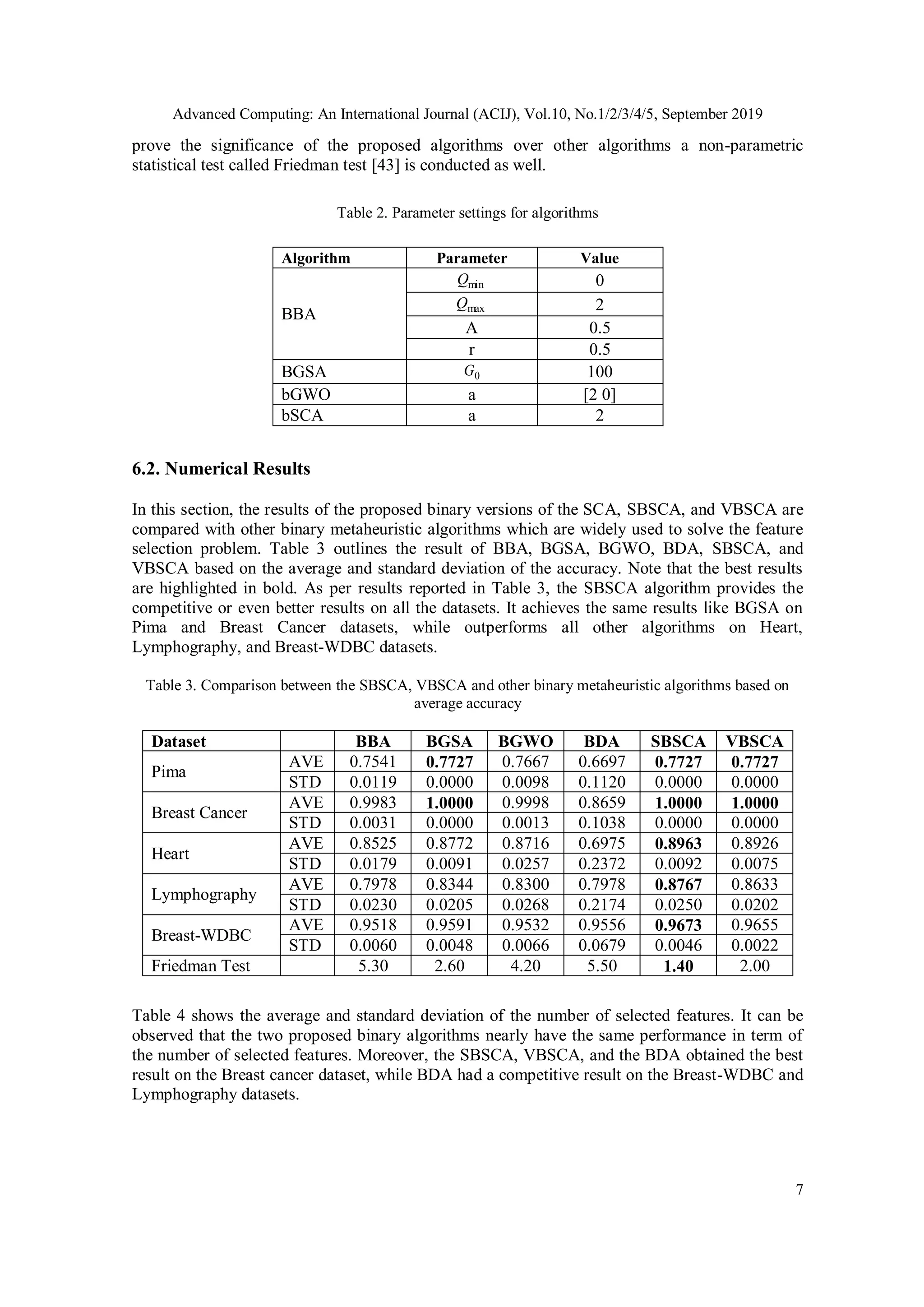 Advanced Computing: An International Journal (ACIJ), Vol.10, No.1/2/3/4/5, September 2019 7 prove the significance of the proposed algorithms over other algorithms a non-parametric statistical test called Friedman test [43] is conducted as well. Table 2. Parameter settings for algorithms 6.2. Numerical Results In this section, the results of the proposed binary versions of the SCA, SBSCA, and VBSCA are compared with other binary metaheuristic algorithms which are widely used to solve the feature selection problem. Table 3 outlines the result of BBA, BGSA, BGWO, BDA, SBSCA, and VBSCA based on the average and standard deviation of the accuracy. Note that the best results are highlighted in bold. As per results reported in Table 3, the SBSCA algorithm provides the competitive or even better results on all the datasets. It achieves the same results like BGSA on Pima and Breast Cancer datasets, while outperforms all other algorithms on Heart, Lymphography, and Breast-WDBC datasets. Table 3. Comparison between the SBSCA, VBSCA and other binary metaheuristic algorithms based on average accuracy Dataset BBA BGSA BGWO BDA SBSCA VBSCA Pima AVE 0.7541 0.7727 0.7667 0.6697 0.7727 0.7727 STD 0.0119 0.0000 0.0098 0.1120 0.0000 0.0000 Breast Cancer AVE 0.9983 1.0000 0.9998 0.8659 1.0000 1.0000 STD 0.0031 0.0000 0.0013 0.1038 0.0000 0.0000 Heart AVE 0.8525 0.8772 0.8716 0.6975 0.8963 0.8926 STD 0.0179 0.0091 0.0257 0.2372 0.0092 0.0075 Lymphography AVE 0.7978 0.8344 0.8300 0.7978 0.8767 0.8633 STD 0.0230 0.0205 0.0268 0.2174 0.0250 0.0202 Breast-WDBC AVE 0.9518 0.9591 0.9532 0.9556 0.9673 0.9655 STD 0.0060 0.0048 0.0066 0.0679 0.0046 0.0022 Friedman Test 5.30 2.60 4.20 5.50 1.40 2.00 Table 4 shows the average and standard deviation of the number of selected features. It can be observed that the two proposed binary algorithms nearly have the same performance in term of the number of selected features. Moreover, the SBSCA, VBSCA, and the BDA obtained the best result on the Breast cancer dataset, while BDA had a competitive result on the Breast-WDBC and Lymphography datasets. Algorithm Parameter Value BBA minQ 0 maxQ 2 A 0.5 r 0.5 BGSA 0G 100 bGWO a [2 0] bSCA a 2 