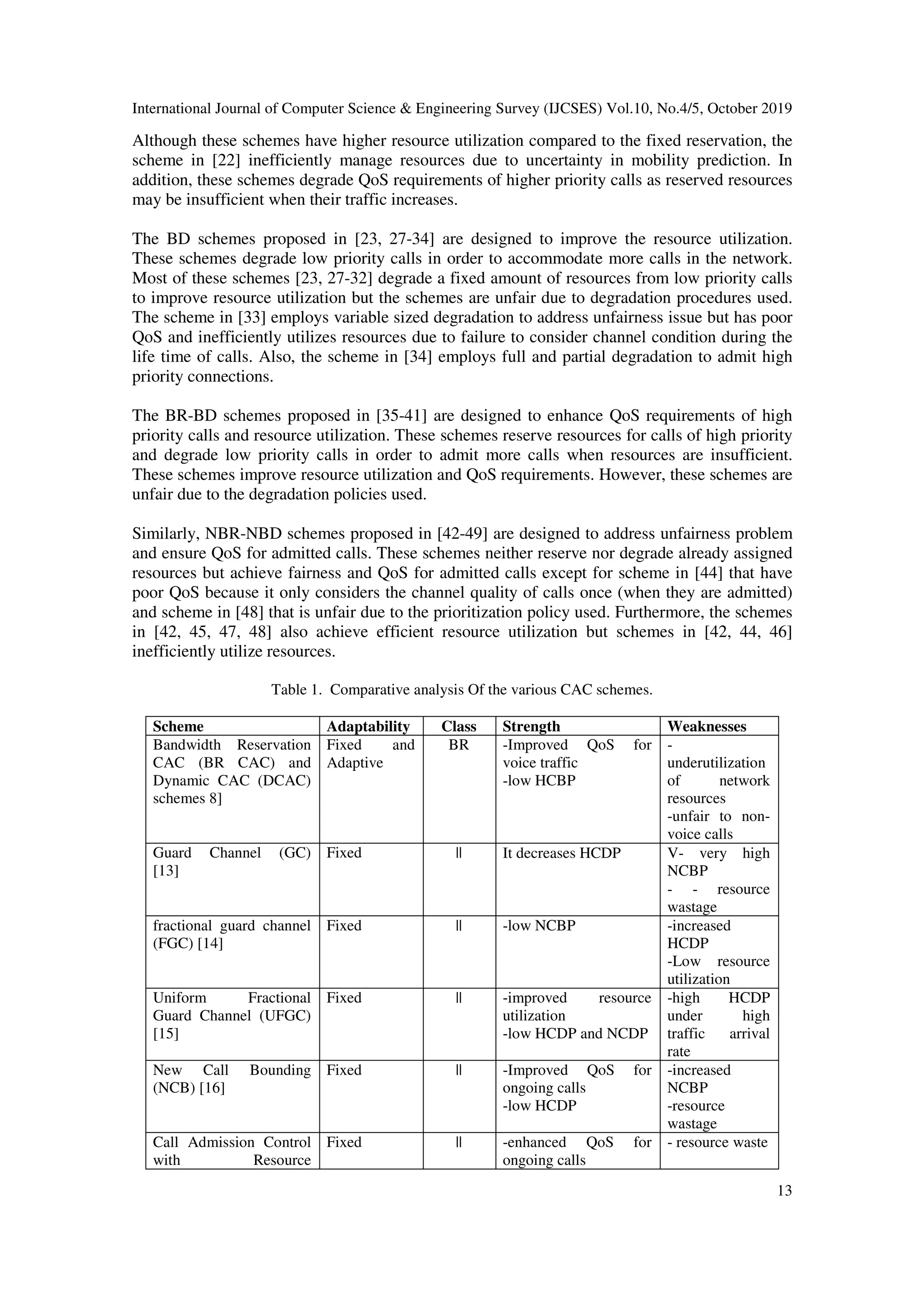 International Journal of Computer Science & Engineering Survey (IJCSES) Vol.10, No.4/5, October 2019
13
Although these schemes have higher resource utilization compared to the fixed reservation, the
scheme in [22] inefficiently manage resources due to uncertainty in mobility prediction. In
addition, these schemes degrade QoS requirements of higher priority calls as reserved resources
may be insufficient when their traffic increases.
The BD schemes proposed in [23, 27-34] are designed to improve the resource utilization.
These schemes degrade low priority calls in order to accommodate more calls in the network.
Most of these schemes [23, 27-32] degrade a fixed amount of resources from low priority calls
to improve resource utilization but the schemes are unfair due to degradation procedures used.
The scheme in [33] employs variable sized degradation to address unfairness issue but has poor
QoS and inefficiently utilizes resources due to failure to consider channel condition during the
life time of calls. Also, the scheme in [34] employs full and partial degradation to admit high
priority connections.
The BR-BD schemes proposed in [35-41] are designed to enhance QoS requirements of high
priority calls and resource utilization. These schemes reserve resources for calls of high priority
and degrade low priority calls in order to admit more calls when resources are insufficient.
These schemes improve resource utilization and QoS requirements. However, these schemes are
unfair due to the degradation policies used.
Similarly, NBR-NBD schemes proposed in [42-49] are designed to address unfairness problem
and ensure QoS for admitted calls. These schemes neither reserve nor degrade already assigned
resources but achieve fairness and QoS for admitted calls except for scheme in [44] that have
poor QoS because it only considers the channel quality of calls once (when they are admitted)
and scheme in [48] that is unfair due to the prioritization policy used. Furthermore, the schemes
in [42, 45, 47, 48] also achieve efficient resource utilization but schemes in [42, 44, 46]
inefficiently utilize resources.
Table 1. Comparative analysis Of the various CAC schemes.
Scheme Adaptability Class Strength Weaknesses
Bandwidth Reservation
CAC (BR CAC) and
Dynamic CAC (DCAC)
schemes 8]
Fixed and
Adaptive
BR -Improved QoS for
voice traffic
-low HCBP
-
underutilization
of network
resources
-unfair to non-
voice calls
Guard Channel (GC)
[13]
Fixed || It decreases HCDP V- very high
NCBP
- - resource
wastage
fractional guard channel
(FGC) [14]
Fixed || -low NCBP -increased
HCDP
-Low resource
utilization
Uniform Fractional
Guard Channel (UFGC)
[15]
Fixed || -improved resource
utilization
-low HCDP and NCDP
-high HCDP
under high
traffic arrival
rate
New Call Bounding
(NCB) [16]
Fixed || -Improved QoS for
ongoing calls
-low HCDP
-increased
NCBP
-resource
wastage
Call Admission Control
with Resource
Fixed || -enhanced QoS for
ongoing calls
- resource waste
 