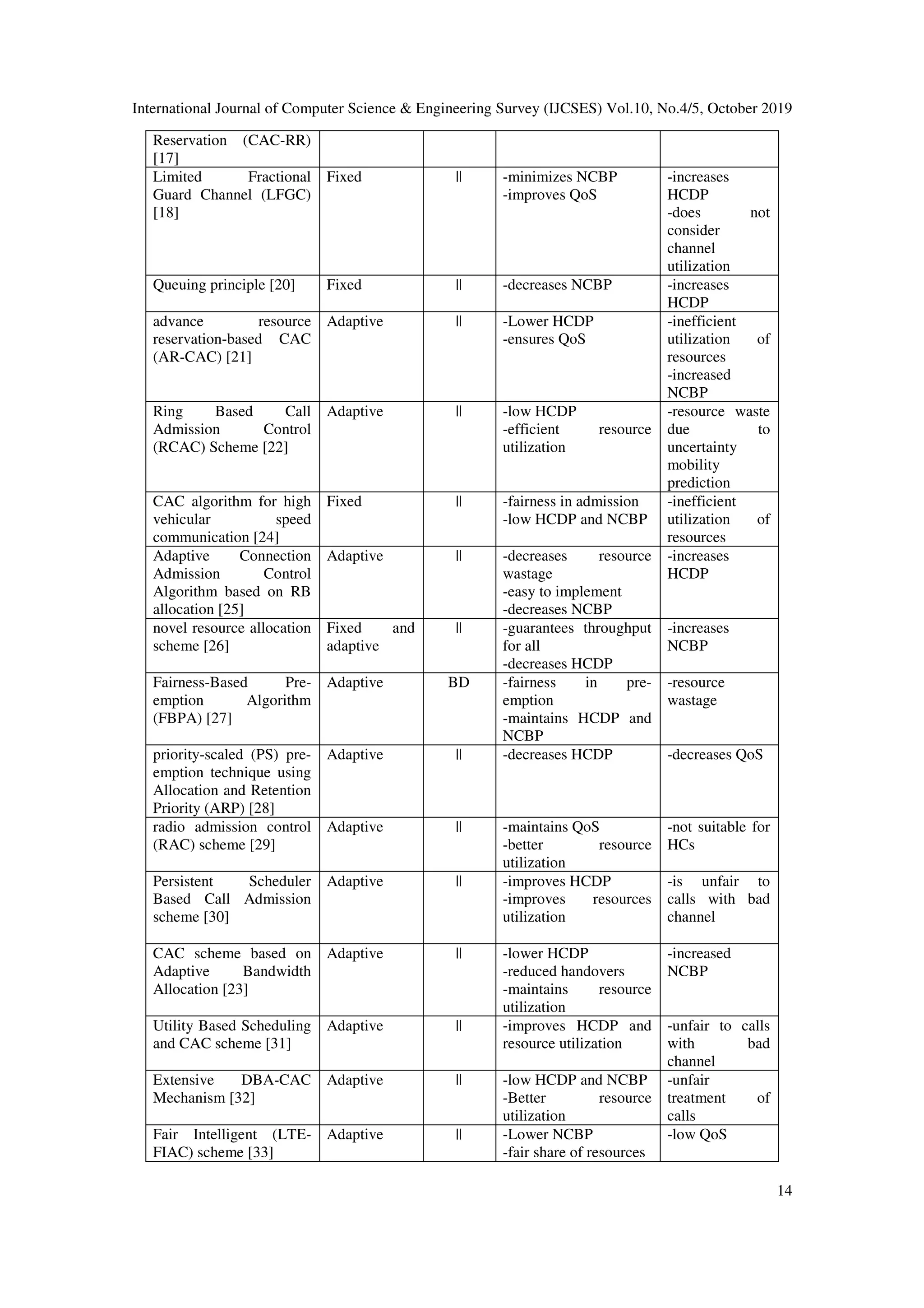 International Journal of Computer Science & Engineering Survey (IJCSES) Vol.10, No.4/5, October 2019
14
Reservation (CAC-RR)
[17]
Limited Fractional
Guard Channel (LFGC)
[18]
Fixed || -minimizes NCBP
-improves QoS
-increases
HCDP
-does not
consider
channel
utilization
Queuing principle [20] Fixed || -decreases NCBP -increases
HCDP
advance resource
reservation-based CAC
(AR-CAC) [21]
Adaptive || -Lower HCDP
-ensures QoS
-inefficient
utilization of
resources
-increased
NCBP
Ring Based Call
Admission Control
(RCAC) Scheme [22]
Adaptive || -low HCDP
-efficient resource
utilization
-resource waste
due to
uncertainty
mobility
prediction
CAC algorithm for high
vehicular speed
communication [24]
Fixed || -fairness in admission
-low HCDP and NCBP
-inefficient
utilization of
resources
Adaptive Connection
Admission Control
Algorithm based on RB
allocation [25]
Adaptive || -decreases resource
wastage
-easy to implement
-decreases NCBP
-increases
HCDP
novel resource allocation
scheme [26]
Fixed and
adaptive
|| -guarantees throughput
for all
-decreases HCDP
-increases
NCBP
Fairness-Based Pre-
emption Algorithm
(FBPA) [27]
Adaptive BD -fairness in pre-
emption
-maintains HCDP and
NCBP
-resource
wastage
priority-scaled (PS) pre-
emption technique using
Allocation and Retention
Priority (ARP) [28]
Adaptive || -decreases HCDP -decreases QoS
radio admission control
(RAC) scheme [29]
Adaptive || -maintains QoS
-better resource
utilization
-not suitable for
HCs
Persistent Scheduler
Based Call Admission
scheme [30]
Adaptive || -improves HCDP
-improves resources
utilization
-is unfair to
calls with bad
channel
CAC scheme based on
Adaptive Bandwidth
Allocation [23]
Adaptive || -lower HCDP
-reduced handovers
-maintains resource
utilization
-increased
NCBP
Utility Based Scheduling
and CAC scheme [31]
Adaptive || -improves HCDP and
resource utilization
-unfair to calls
with bad
channel
Extensive DBA-CAC
Mechanism [32]
Adaptive || -low HCDP and NCBP
-Better resource
utilization
-unfair
treatment of
calls
Fair Intelligent (LTE-
FIAC) scheme [33]
Adaptive || -Lower NCBP
-fair share of resources
-low QoS
 