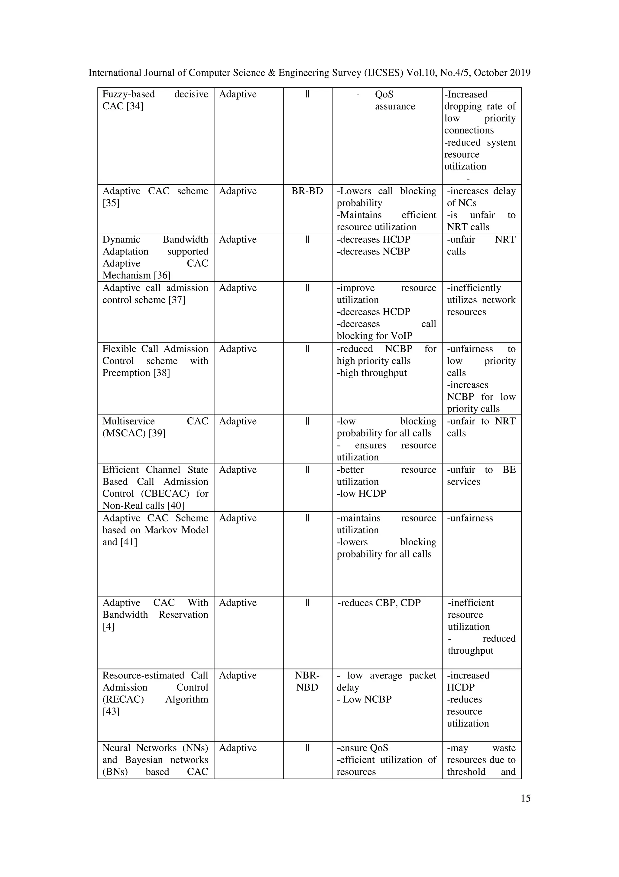 International Journal of Computer Science & Engineering Survey (IJCSES) Vol.10, No.4/5, October 2019
15
Fuzzy-based decisive
CAC [34]
Adaptive || - QoS
assurance
-Increased
dropping rate of
low priority
connections
-reduced system
resource
utilization
-
Adaptive CAC scheme
[35]
Adaptive BR-BD -Lowers call blocking
probability
-Maintains efficient
resource utilization
-increases delay
of NCs
-is unfair to
NRT calls
Dynamic Bandwidth
Adaptation supported
Adaptive CAC
Mechanism [36]
Adaptive || -decreases HCDP
-decreases NCBP
-unfair NRT
calls
Adaptive call admission
control scheme [37]
Adaptive || -improve resource
utilization
-decreases HCDP
-decreases call
blocking for VoIP
-inefficiently
utilizes network
resources
Flexible Call Admission
Control scheme with
Preemption [38]
Adaptive || -reduced NCBP for
high priority calls
-high throughput
-unfairness to
low priority
calls
-increases
NCBP for low
priority calls
Multiservice CAC
(MSCAC) [39]
Adaptive || -low blocking
probability for all calls
- ensures resource
utilization
-unfair to NRT
calls
Efficient Channel State
Based Call Admission
Control (CBECAC) for
Non-Real calls [40]
Adaptive || -better resource
utilization
-low HCDP
-unfair to BE
services
Adaptive CAC Scheme
based on Markov Model
and [41]
Adaptive || -maintains resource
utilization
-lowers blocking
probability for all calls
-unfairness
Adaptive CAC With
Bandwidth Reservation
[4]
Adaptive || -reduces CBP, CDP -inefficient
resource
utilization
- reduced
throughput
Resource-estimated Call
Admission Control
(RECAC) Algorithm
[43]
Adaptive NBR-
NBD
- low average packet
delay
- Low NCBP
-increased
HCDP
-reduces
resource
utilization
Neural Networks (NNs)
and Bayesian networks
(BNs) based CAC
Adaptive || -ensure QoS
-efficient utilization of
resources
-may waste
resources due to
threshold and
 