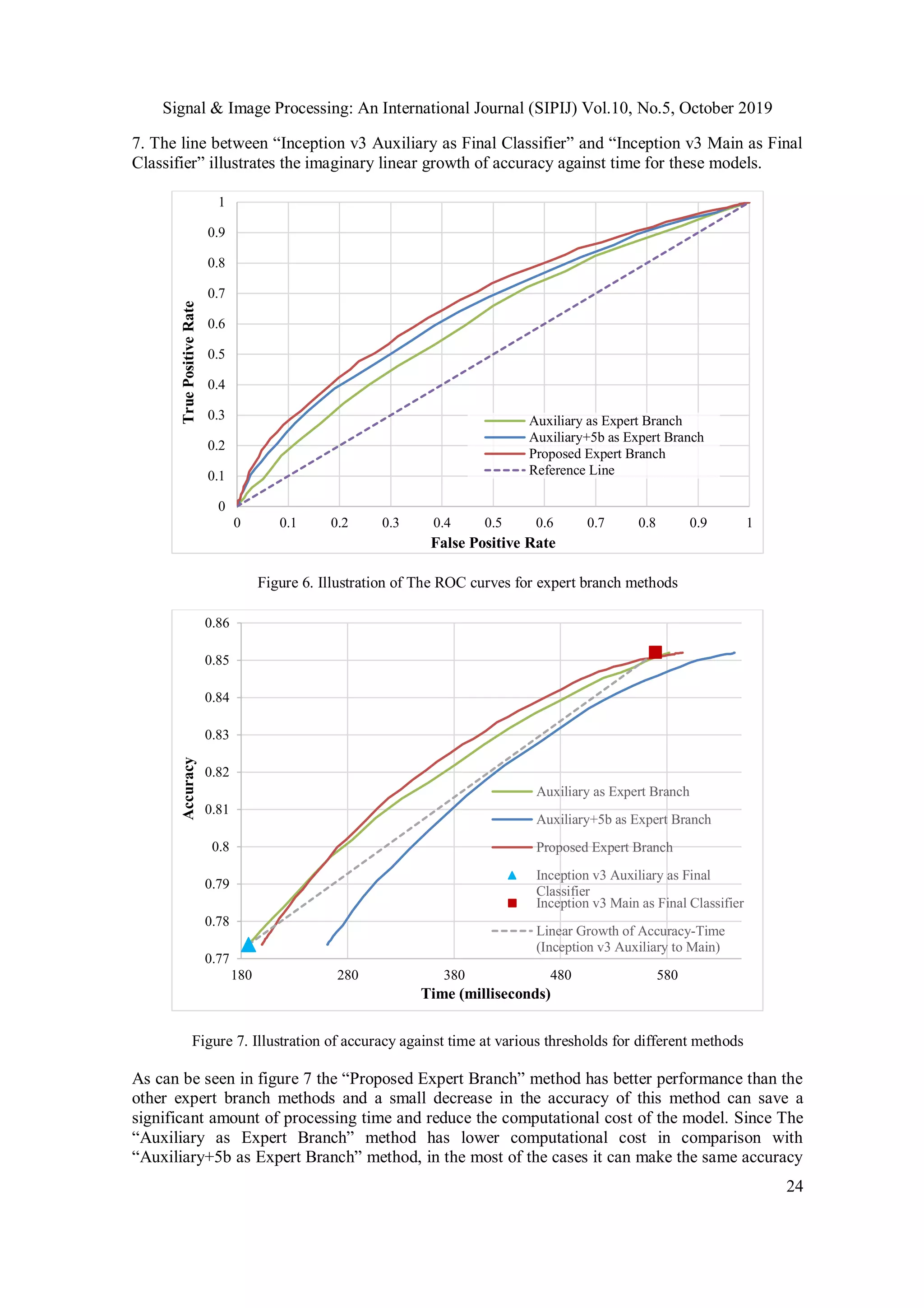 Signal & Image Processing: An International Journal (SIPIJ) Vol.10, No.5, October 2019
24
7. The line between “Inception v3 Auxiliary as Final Classifier” and “Inception v3 Main as Final
Classifier” illustrates the imaginary linear growth of accuracy against time for these models.
Figure 6. Illustration of The ROC curves for expert branch methods
Figure 7. Illustration of accuracy against time at various thresholds for different methods
As can be seen in figure 7 the “Proposed Expert Branch” method has better performance than the
other expert branch methods and a small decrease in the accuracy of this method can save a
significant amount of processing time and reduce the computational cost of the model. Since The
“Auxiliary as Expert Branch” method has lower computational cost in comparison with
“Auxiliary+5b as Expert Branch” method, in the most of the cases it can make the same accuracy
0
0.1
0.2
0.3
0.4
0.5
0.6
0.7
0.8
0.9
1
0 0.1 0.2 0.3 0.4 0.5 0.6 0.7 0.8 0.9 1
TruePositiveRate
False Positive Rate
Auxiliary as Expert Branch
Auxiliary+5b as Expert Branch
Proposed Expert Branch
Reference Line
0.77
0.78
0.79
0.8
0.81
0.82
0.83
0.84
0.85
0.86
180 280 380 480 580
Accuracy
Time (milliseconds)
Auxiliary as Expert Branch
Auxiliary+5b as Expert Branch
Proposed Expert Branch
Inception v3 Auxiliary as Final
Classifier
Inception v3 Main as Final Classifier
Linear Growth of Accuracy-Time
(Inception v3 Auxiliary to Main)
 