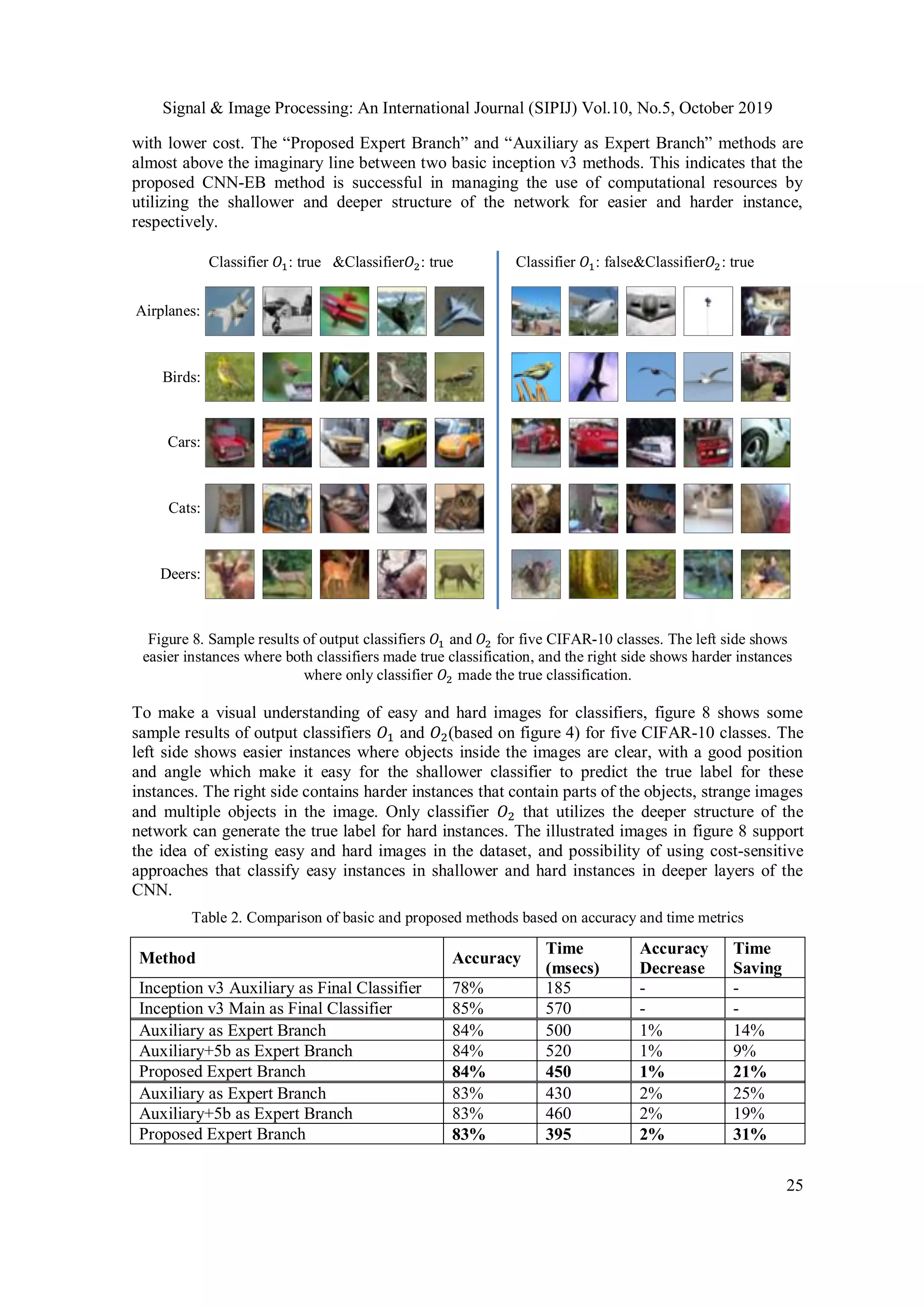 Signal & Image Processing: An International Journal (SIPIJ) Vol.10, No.5, October 2019
25
with lower cost. The “Proposed Expert Branch” and “Auxiliary as Expert Branch” methods are
almost above the imaginary line between two basic inception v3 methods. This indicates that the
proposed CNN-EB method is successful in managing the use of computational resources by
utilizing the shallower and deeper structure of the network for easier and harder instance,
respectively.
Figure 8. Sample results of output classifiers 𝑂1 and 𝑂2 for five CIFAR-10 classes. The left side shows
easier instances where both classifiers made true classification, and the right side shows harder instances
where only classifier 𝑂2 made the true classification.
To make a visual understanding of easy and hard images for classifiers, figure 8 shows some
sample results of output classifiers 𝑂1 and 𝑂2(based on figure 4) for five CIFAR-10 classes. The
left side shows easier instances where objects inside the images are clear, with a good position
and angle which make it easy for the shallower classifier to predict the true label for these
instances. The right side contains harder instances that contain parts of the objects, strange images
and multiple objects in the image. Only classifier 𝑂2 that utilizes the deeper structure of the
network can generate the true label for hard instances. The illustrated images in figure 8 support
the idea of existing easy and hard images in the dataset, and possibility of using cost-sensitive
approaches that classify easy instances in shallower and hard instances in deeper layers of the
CNN.
Table 2. Comparison of basic and proposed methods based on accuracy and time metrics
Method Accuracy
Time
(msecs)
Accuracy
Decrease
Time
Saving
Inception v3 Auxiliary as Final Classifier 78% 185 - -
Inception v3 Main as Final Classifier 85% 570 - -
Auxiliary as Expert Branch 84% 500 1% 14%
Auxiliary+5b as Expert Branch 84% 520 1% 9%
Proposed Expert Branch 84% 450 1% 21%
Auxiliary as Expert Branch 83% 430 2% 25%
Auxiliary+5b as Expert Branch 83% 460 2% 19%
Proposed Expert Branch 83% 395 2% 31%
Airplanes:
Birds:
Cars:
Cats:
Deers:
Classifier 𝑂1: true &Classifier𝑂2: true Classifier 𝑂1: false&Classifier𝑂2: true
 