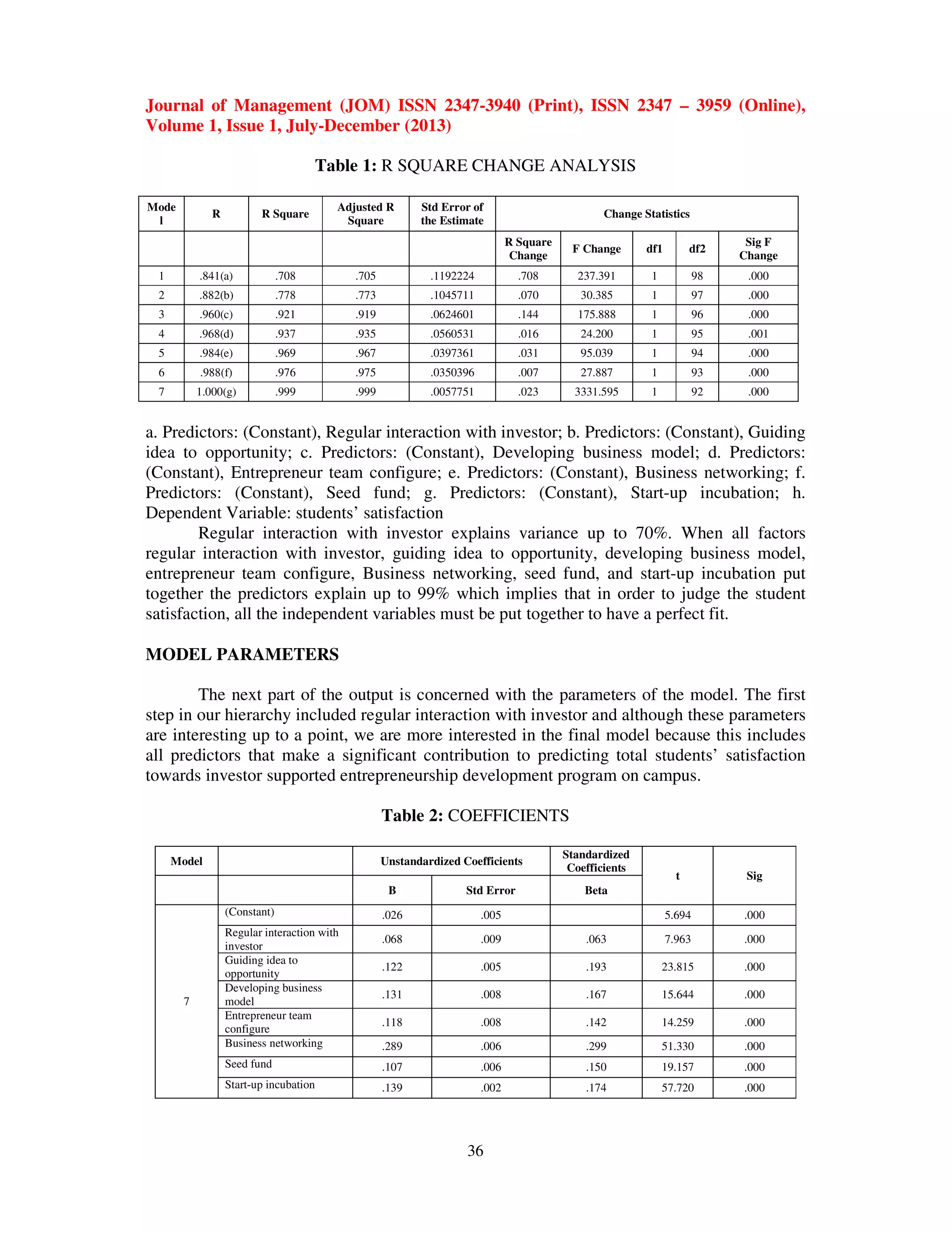 Journal of Management (JOM) ISSN 2347-3940 (Print), ISSN 2347 – 3959 (Online),
Volume 1, Issue 1, July-December (2013)
36
Table 1: R SQUARE CHANGE ANALYSIS
Mode
l
R R Square
Adjusted R
Square
Std Error of
the Estimate
Change Statistics
R Square
Change
F Change df1 df2
Sig F
Change
1 .841(a) .708 .705 .1192224 .708 237.391 1 98 .000
2 .882(b) .778 .773 .1045711 .070 30.385 1 97 .000
3 .960(c) .921 .919 .0624601 .144 175.888 1 96 .000
4 .968(d) .937 .935 .0560531 .016 24.200 1 95 .001
5 .984(e) .969 .967 .0397361 .031 95.039 1 94 .000
6 .988(f) .976 .975 .0350396 .007 27.887 1 93 .000
7 1.000(g) .999 .999 .0057751 .023 3331.595 1 92 .000
a. Predictors: (Constant), Regular interaction with investor; b. Predictors: (Constant), Guiding
idea to opportunity; c. Predictors: (Constant), Developing business model; d. Predictors:
(Constant), Entrepreneur team configure; e. Predictors: (Constant), Business networking; f.
Predictors: (Constant), Seed fund; g. Predictors: (Constant), Start-up incubation; h.
Dependent Variable: students’ satisfaction
Regular interaction with investor explains variance up to 70%. When all factors
regular interaction with investor, guiding idea to opportunity, developing business model,
entrepreneur team configure, Business networking, seed fund, and start-up incubation put
together the predictors explain up to 99% which implies that in order to judge the student
satisfaction, all the independent variables must be put together to have a perfect fit.
MODEL PARAMETERS
The next part of the output is concerned with the parameters of the model. The first
step in our hierarchy included regular interaction with investor and although these parameters
are interesting up to a point, we are more interested in the final model because this includes
all predictors that make a significant contribution to predicting total students’ satisfaction
towards investor supported entrepreneurship development program on campus.
Table 2: COEFFICIENTS
Model Unstandardized Coefficients
Standardized
Coefficients
t Sig
B Std Error Beta
7
(Constant) .026 .005 5.694 .000
Regular interaction with
investor
.068 .009 .063 7.963 .000
Guiding idea to
opportunity
.122 .005 .193 23.815 .000
Developing business
model
.131 .008 .167 15.644 .000
Entrepreneur team
configure
.118 .008 .142 14.259 .000
Business networking .289 .006 .299 51.330 .000
Seed fund .107 .006 .150 19.157 .000
Start-up incubation .139 .002 .174 57.720 .000
 