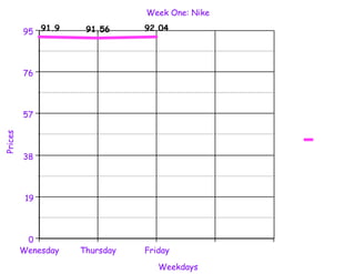 Week One: Nike

         95 91.9     91.56     92.04




         76




         57
Prices




         38




          19




          0
         Wenesday   Thursday   Friday

                                  Weekdays
 