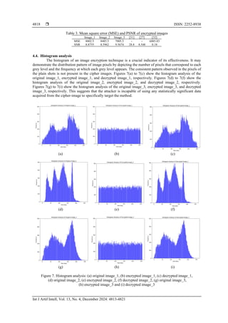 ISSN: 2252-8938
Int J Artif Intell, Vol. 13, No. 4, December 2024: 4813-4821
4818
Table 3. Mean square error (MSE) and PSNR of encrypted images
Image_1 Image_2 Image_3 [31] [27] [32]
MSE 8802.5 8485.5 7005.5 - - 6885.83
SNR 8.8755 8.5962 9.5674 28.8 8.548 0.18
4.4. Histogram analysis
The histogram of an image encryption technique is a crucial indicator of its effectiveness. It may
demonstrate the distribution pattern of image pixels by depicting the number of pixels that correspond to each
grey level and the frequency at which each grey level appears. The consistent pattern observed in the pixels of
the plain shots is not present in the cipher images. Figures 7(a) to 7(c) show the histogram analysis of the
original image_1, encrypted image_1, and decrypted image_1, respectively. Figures 7(d) to 7(f) show the
histogram analysis of the original image_2, encrypted image_2, and decrypted image_2, respectively.
Figures 7(g) to 7(i) show the histogram analysis of the original image_3, encrypted image_3, and decrypted
image_3, respectively. This suggests that the attacker is incapable of using any statistically significant data
acquired from the cipher-image to specifically target the method.
(a) (b) (c)
(d) (e) (f)
(g) (h) (i)
Figure 7. Histogram analysis: (a) original image_1, (b) encrypted image_1, (c) decrypted image_1,
(d) original image_2, (e) encrypted image_2, (f) decrypted image_2, (g) original image_3,
(h) encrypted image_3 and (i) decrypted image_3
 