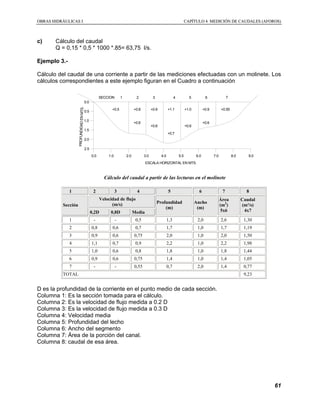 OOBBRRAASS HHIIDDRRÁÁUULLIICCAASS II CCAAPPÍÍTTUULLOO 44 MMEEDDIICCIIÓÓNN DDEE CCAAUUDDAALLEESS ((AAFFOORROOSS))
61
c) Cálculo del caudal
Q = 0,15 * 0,5 * 1000 *.85= 63,75 l/s.
Ejemplo 3.-
Cálculo del caudal de una corriente a partir de las mediciones efectuadas con un molinete. Los
cálculos correspondientes a este ejemplo figuran en el Cuadro a continuación
1
PROFUNDIDADENMTS.
1.0
1.5
2.0
2.5
0.0 1.0
0.0
0.5
SECCION
+0.5 +1.0
+0.6
ESCALA HORIZONTAL EN MTS.
5
+0.6
+0.6
2.0 3.0
+0.7
4.0 5.0
+0.9+0.8
2 3
+1.1
4
+0.6
6.0 7.0 8.0 9.0
+0.55
6
+0.9
7
Cálculo del caudal a partir de las lecturas en el molinete
1 2 3 4 5 6 7 8
Velocidad de flujo
(m/s)Sección
0,2D 0,8D Media
Profundidad
(m)
Ancho
(m)
Área
(m2
)
5x6
Caudal
(m³/s)
4x7
1 - - 0,5 1,3 2,0 2,6 1,30
2 0,8 0,6 0,7 1,7 1,0 1,7 1,19
3 0,9 0,6 0,75 2,0 1,0 2,0 1,50
4 1,1 0,7 0,9 2,2 1,0 2,2 1,98
5 1,0 0,6 0,8 1,8 1,0 1,8 1,44
6 0,9 0,6 0,75 1,4 1,0 1,4 1,05
7 - - 0,55 0,7 2,0 1,4 0,77
TOTAL 9,23
D es la profundidad de la corriente en el punto medio de cada sección.
Columna 1: Es la sección tomada para el cálculo.
Columna 2: Es la velocidad de flujo medida a 0.2 D
Columna 3: Es la velocidad de flujo medida a 0.3 D
Columna 4: Velocidad media
Columna 5: Profundidad del lecho
Columna 6: Ancho del segmento
Columna 7: Área de la porción del canal.
Columna 8: caudal de esa área.
 