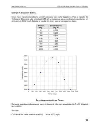 OOBBRRAASS HHIIDDRRÁÁUULLIICCAASS II CCAAPPÍÍTTUULLOO 44 MMEEDDIICCIIÓÓNN DDEE CCAAUUDDAALLEESS ((AAFFOORROOSS))
62
Ejemplo 4 (Inyección Súbita).-
En un río se ha seleccionado una sección adecuada para verter trazadores. Para el trazador de
15 litros de Cloruro de Litio en solución (85 g/l) se indica que las concentraciones existentes en
el río son de 0.002 mg/lt. Calcular el caudal del río en base a los siguientes datos:
Tiempo
(Seg.)
Concentración
(mg./lt)
0 0.002
150 0.239
300 0.811
450 1.354
600 1.537
750 1.283
900 0.477
1050 0.003
0.000
0.200
0.400
0.600
0.800
1.000
1.200
1.400
1.600
0 100 200 300 400 500 600 700 800 900 1000 1100 1200
Tiempo (seg.)
Concentración(mg/lt)
Curva de concentración vs. Tiempo
Recuerde que algunos trazadores, como el cloruro de Litio, son absorbidos (de 5 a 10 %) por el
lecho del río.
Solución:
Concentración inicial (medida en el río): Co = 0.002 mg/lt
 