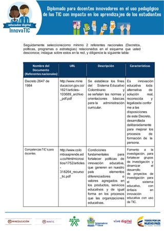 Seguidamente seleccionecomo mínimo 2 referentes nacionales (Decretos,
políticas, programas o estrategias) relacionados en el esquema que usted
desconoce; indague sobre estos en la red, y diligencie la siguiente tabla:
Nombre del
Documento
(Referentes nacionales)
URL Descripción Características
Decreto 2647 de
1984
http://www.mine
ducacion.gov.co/
1621/articles-
103689_archivo
_pdf.pdf
Se establece los fines
del Sistema Educativo
Colombiano y
se señalan las normas y
orientaciones básicas
para la administración
curricular.
Es innovación
educativa toda
alternativa de
solución real,
reconocida y
legalizada confor
me a las
disposiciones
de este Decreto,
desarrollada
deliberadamente
para mejorar los
procesos de
formación de la
persona.
CompetenciasTIC¨spara
docentes.
http://www.colo
mbiaaprende.ed
u.co/html/microsi
tios/1752/articles
-
318264_recurso
_tic.pdf
Condiciones
fundamentales para
fortalecer políticas de
innovación educativa,
que generen en nuestro
país elementos
diferenciadores o
valores agregados en
los productos, servicios
educativos y de igual
forma en los procesos
que las organizaciones
educativas.
Fomento a la
investigación, para
fortalecer grupos
de investigación y
dinamizar el
desarrollo
de proyectos de
investigación para
el sistema
educativo, con
énfasis en
innovación
educativa con uso
de TIC.
 