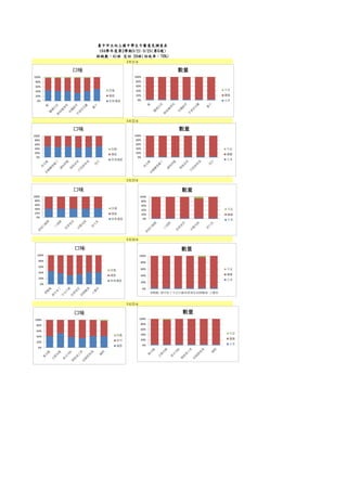 .
3月25日
臺中市立向上國中學生午餐意見調查表
104學年度第2學期3/21-3/25(第6週)
班級數：41班 交回 29班(回收率：70%)
3月21日
3月24日
3月22日
3月23日
0%
20%
40%
60%
80%
100%
口味
改進
滿意
非常滿意 0%
20%
40%
60%
80%
100%
數量
不足
適量
太多
0%
20%
40%
60%
80%
100%
口味
改進
滿意
非常滿意
0%
20%
40%
60%
80%
100%
數量
不足
適量
太多
0%
20%
40%
60%
80%
100%
口味
改進
滿意
非常滿意 0%
20%
40%
60%
80%
100%
數量
不足
適量
太多
0%
20%
40%
60%
80%
100%
口味
改進
滿意
非常滿意
0%
20%
40%
60%
80%
100%
香鬆飯 唐辛魚丁冬瓜什錦蒜香萵苣蒜頭雞湯 小蕃茄
數量
不足
適量
太多
0%
20%
40%
60%
80%
100%
口味
改進
尚可
滿意 0%
20%
40%
60%
80%
100%
數量
不足
適量
太多
 