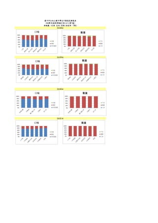 班級數：41班 交回 32班(回收率：78%)
104學年度第2學期3/28-4/1(第7週)
3月28日
3月30日
臺中市立向上國中學生午餐意見調查表
3月31日
3月29日
0%
20%
40%
60%
80%
100%
口味
改進
滿意
非常滿意 0%
20%
40%
60%
80%
100%
數量
不足
適量
太多
0%
20%
40%
60%
80%
100%
口味
改進
滿意
非常滿意 0%
20%
40%
60%
80%
100%
數量
不足
適量
太多
0%
20%
40%
60%
80%
100%
口味
改進
滿意
非常滿意 0%
20%
40%
60%
80%
100%
數量
不足
適量
太多
0%
20%
40%
60%
80%
100%
口味
改進
滿意
非常滿意 0%
20%
40%
60%
80%
100%
數量
不足
適量
太多
 