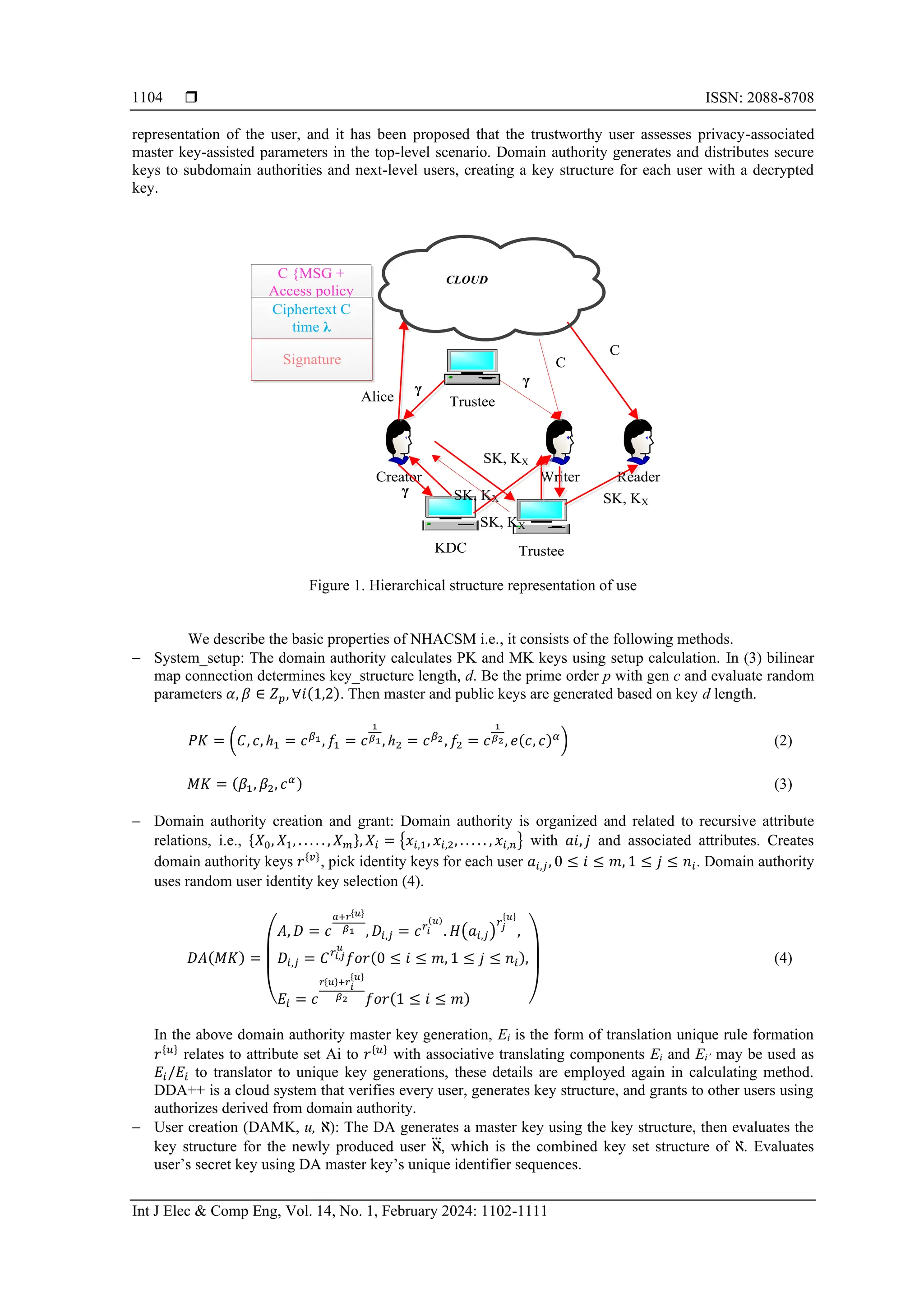  ISSN: 2088-8708
Int J Elec & Comp Eng, Vol. 14, No. 1, February 2024: 1102-1111
1104
representation of the user, and it has been proposed that the trustworthy user assesses privacy-associated
master key-assisted parameters in the top-level scenario. Domain authority generates and distributes secure
keys to subdomain authorities and next-level users, creating a key structure for each user with a decrypted
key.
Creator Writer Reader
Trustee
KDC Trustee
SK, KX
C {MSG +
Access policy
Ciphertext C
time λ
Signature
SK, KX
SK, KX
C
C
SK, KX
Alice
γ
γ
γ
CLOUD
Figure 1. Hierarchical structure representation of use
We describe the basic properties of NHACSM i.e., it consists of the following methods.
− System_setup: The domain authority calculates PK and MK keys using setup calculation. In (3) bilinear
map connection determines key_structure length, d. Be the prime order p with gen c and evaluate random
parameters 𝛼, 𝛽 ∈ 𝑍𝑝, ∀𝑖(1,2). Then master and public keys are generated based on key d length.
𝑃𝐾 = (𝐶, 𝑐, ℎ1 = 𝑐𝛽1, 𝑓1 = 𝑐
1
𝛽1, ℎ2 = 𝑐𝛽2, 𝑓2 = 𝑐
1
𝛽2, 𝑒(𝑐, 𝑐)𝛼
) (2)
𝑀𝐾 = (𝛽1, 𝛽2, 𝑐𝛼) (3)
− Domain authority creation and grant: Domain authority is organized and related to recursive attribute
relations, i.e., {𝑋0, 𝑋1, . . . . . , 𝑋𝑚}, 𝑋𝑖 = {𝑥𝑖,1, 𝑥𝑖,2, . . . . . , 𝑥𝑖,𝑛} with 𝑎𝑖, 𝑗 and associated attributes. Creates
domain authority keys 𝑟{𝑣}
, pick identity keys for each user 𝑎𝑖,𝑗, 0 ≤ 𝑖 ≤ 𝑚, 1 ≤ 𝑗 ≤ 𝑛𝑖. Domain authority
uses random user identity key selection (4).
𝐷𝐴(𝑀𝐾) =
(
𝐴, 𝐷 = 𝑐
𝑎+𝑟{𝑢}
𝛽1 , 𝐷𝑖,𝑗 = 𝑐𝑟𝑖
(𝑢)
. 𝐻(𝑎𝑖,𝑗)
𝑟𝑗
{𝑢}
,
𝐷𝑖,𝑗 = 𝐶𝑟𝑖,𝑗
𝑢
𝑓𝑜𝑟(0 ≤ 𝑖 ≤ 𝑚, 1 ≤ 𝑗 ≤ 𝑛𝑖),
𝐸𝑖 = 𝑐
𝑟{𝑢}+𝑟
𝑖
{𝑢}
𝛽2 𝑓𝑜𝑟(1 ≤ 𝑖 ≤ 𝑚) )
(4)
In the above domain authority master key generation, Ei is the form of translation unique rule formation
𝑟{𝑢}
relates to attribute set Ai to 𝑟{𝑢}
with associative translating components Ei and Ei’ may be used as
𝐸𝑖/𝐸𝑖 to translator to unique key generations, these details are employed again in calculating method.
DDA++ is a cloud system that verifies every user, generates key structure, and grants to other users using
authorizes derived from domain authority.
− User creation (DAMK, u, ℵ): The DA generates a master key using the key structure, then evaluates the
key structure for the newly produced user ℵ
⃛, which is the combined key set structure of ℵ. Evaluates
user’s secret key using DA master key’s unique identifier sequences.
 