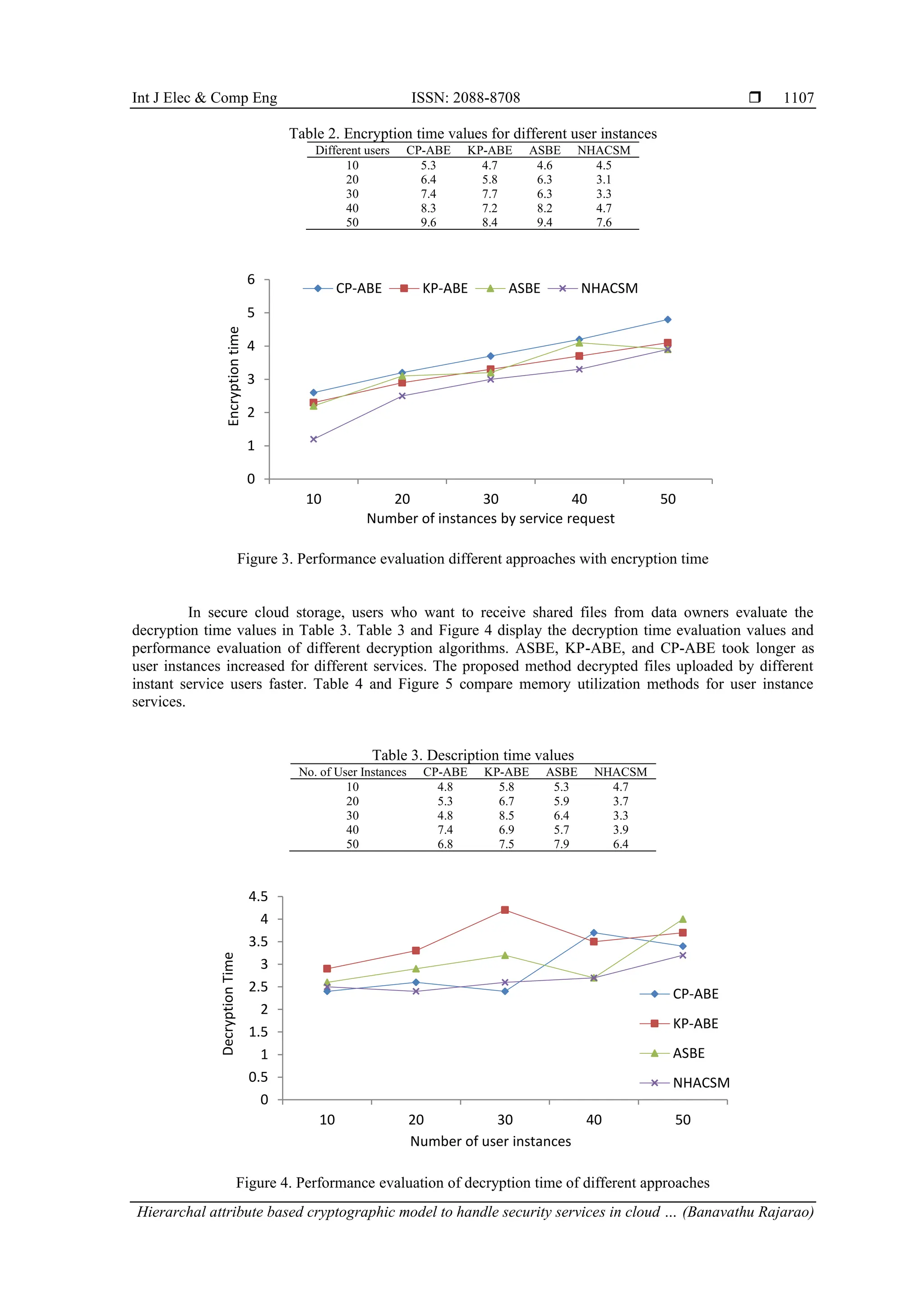 Int J Elec & Comp Eng ISSN: 2088-8708 
Hierarchal attribute based cryptographic model to handle security services in cloud … (Banavathu Rajarao)
1107
Table 2. Encryption time values for different user instances
Different users CP-ABE KP-ABE ASBE NHACSM
10 5.3 4.7 4.6 4.5
20 6.4 5.8 6.3 3.1
30 7.4 7.7 6.3 3.3
40 8.3 7.2 8.2 4.7
50 9.6 8.4 9.4 7.6
Figure 3. Performance evaluation different approaches with encryption time
In secure cloud storage, users who want to receive shared files from data owners evaluate the
decryption time values in Table 3. Table 3 and Figure 4 display the decryption time evaluation values and
performance evaluation of different decryption algorithms. ASBE, KP-ABE, and CP-ABE took longer as
user instances increased for different services. The proposed method decrypted files uploaded by different
instant service users faster. Table 4 and Figure 5 compare memory utilization methods for user instance
services.
Table 3. Description time values
No. of User Instances CP-ABE KP-ABE ASBE NHACSM
10 4.8 5.8 5.3 4.7
20 5.3 6.7 5.9 3.7
30 4.8 8.5 6.4 3.3
40 7.4 6.9 5.7 3.9
50 6.8 7.5 7.9 6.4
Figure 4. Performance evaluation of decryption time of different approaches
0
1
2
3
4
5
6
10 20 30 40 50
Encryption
time
Number of instances by service request
CP-ABE KP-ABE ASBE NHACSM
0
0.5
1
1.5
2
2.5
3
3.5
4
4.5
10 20 30 40 50
Decryption
Time
Number of user instances
CP-ABE
KP-ABE
ASBE
NHACSM
 