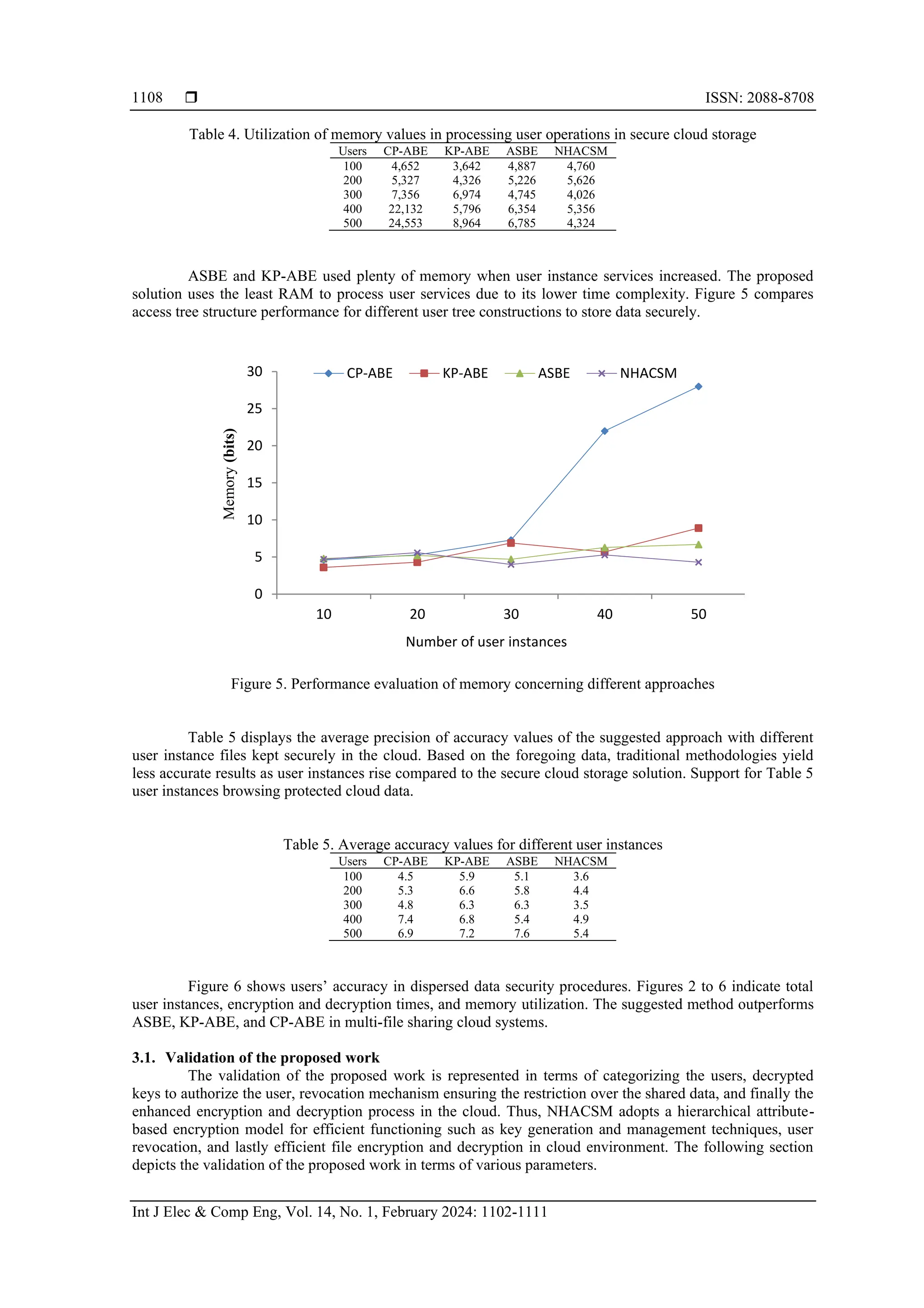  ISSN: 2088-8708
Int J Elec & Comp Eng, Vol. 14, No. 1, February 2024: 1102-1111
1108
Table 4. Utilization of memory values in processing user operations in secure cloud storage
Users CP-ABE KP-ABE ASBE NHACSM
100 4,652 3,642 4,887 4,760
200 5,327 4,326 5,226 5,626
300 7,356 6,974 4,745 4,026
400 22,132 5,796 6,354 5,356
500 24,553 8,964 6,785 4,324
ASBE and KP-ABE used plenty of memory when user instance services increased. The proposed
solution uses the least RAM to process user services due to its lower time complexity. Figure 5 compares
access tree structure performance for different user tree constructions to store data securely.
Figure 5. Performance evaluation of memory concerning different approaches
Table 5 displays the average precision of accuracy values of the suggested approach with different
user instance files kept securely in the cloud. Based on the foregoing data, traditional methodologies yield
less accurate results as user instances rise compared to the secure cloud storage solution. Support for Table 5
user instances browsing protected cloud data.
Table 5. Average accuracy values for different user instances
Users CP-ABE KP-ABE ASBE NHACSM
100 4.5 5.9 5.1 3.6
200 5.3 6.6 5.8 4.4
300 4.8 6.3 6.3 3.5
400 7.4 6.8 5.4 4.9
500 6.9 7.2 7.6 5.4
Figure 6 shows users’ accuracy in dispersed data security procedures. Figures 2 to 6 indicate total
user instances, encryption and decryption times, and memory utilization. The suggested method outperforms
ASBE, KP-ABE, and CP-ABE in multi-file sharing cloud systems.
3.1. Validation of the proposed work
The validation of the proposed work is represented in terms of categorizing the users, decrypted
keys to authorize the user, revocation mechanism ensuring the restriction over the shared data, and finally the
enhanced encryption and decryption process in the cloud. Thus, NHACSM adopts a hierarchical attribute-
based encryption model for efficient functioning such as key generation and management techniques, user
revocation, and lastly efficient file encryption and decryption in cloud environment. The following section
depicts the validation of the proposed work in terms of various parameters.
0
5
10
15
20
25
30
10 20 30 40 50
Memory
(bits)
Number of user instances
CP-ABE KP-ABE ASBE NHACSM
 