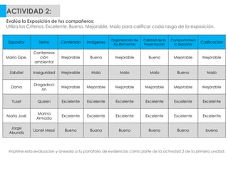 Expositor Tema Contenido Imágenes
Organización de
los Elementos
Calidad de la
Presentación
Comportamien
to Expositor
Calificación
María Gpe.
Contamina
ción
ambiental
Mejorable Bueno Mejorable Bueno Mejorable Mejorable
Zabdiel Inseguridad Mejorable Malo Malo Malo Bueno Malo
Dania
Drogadicci
ón
Mejorable Mejorable Mejorable Mejorable Mejorable Mejorable
Yusef Queen Excelente Excelente Excelente Excelente Excelente Excelente
María José
Marina
Armada
Excelente Excelente Excelente Excelente Excelente Excelente
Jorge
Abundis
Lionel Messi Bueno Buano Bueno Bueno Bueno bueno
ACTIVIDAD 2:
Evalúa la Exposición de tus compañeros:
Utiliza los Criterios: Excelente, Bueno, Mejorable, Malo para calificar cada rasgo de la exposición.
Imprime esta evaluación y anexala a tu portafolio de evidencias como parte de la actividad 2 de la primera unidad.