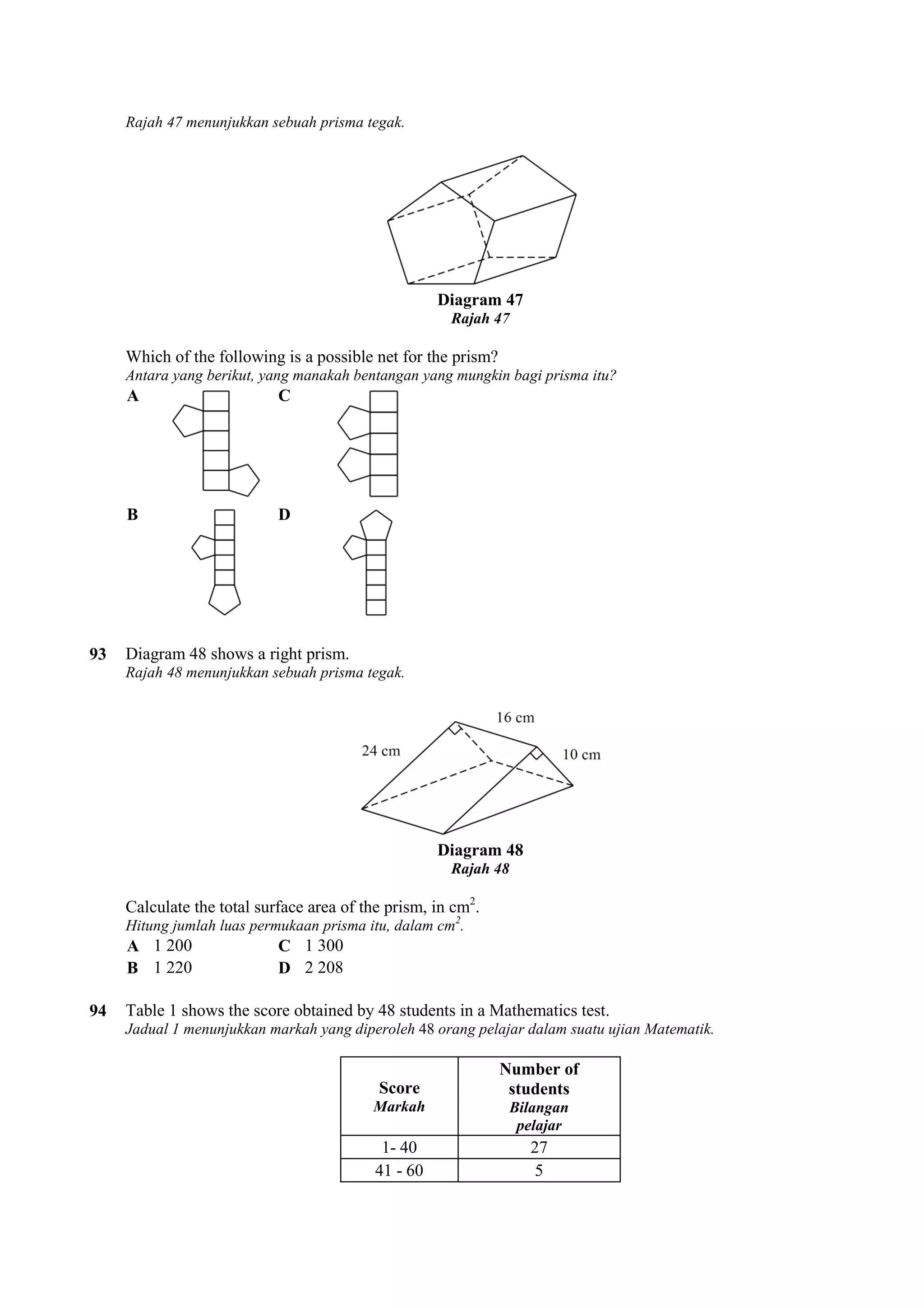 Rajah 47 menunjukkan sebuah prisma tegak. 
Which of the following is a possible net for the prism? 
Antara yang berikut, yang manakah bentangan yang mungkin bagi prisma itu? 
A C 
B D 
93 Diagram 48 shows a right prism. 
Rajah 48 menunjukkan sebuah prisma tegak. 
Calculate the total surface area of the prism, in cm 
Hitung jumlah luas permukaan prisma itu, dalam cm 
A 1 200 C 1 300 
B 1 220 D 2 208 
94 Table 1 shows the score obtained by 48 students in a Mathematics test. 
Jadual 1 menunjukkan markah yang diperoleh 
Diagram 47 
Rajah 47 
Diagram 48 
Rajah 48 
cm2. 
cm2. 
48 orang pelajar dalam suatu ujian Matematik. 
Score 
Markah 
Number of 
students 
Bilangan 
pelajar 
1- 40 27 
41 - 60 5 
 