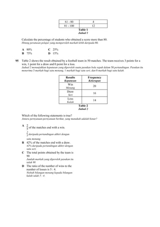 61 - 80 4
81 - 100 12
Table 1
Jadual 1
Calculate the percentage of students who obtained a score more than 80.
Hitung peratusan pelajar yang memperoleh markah lebih daripada 80.
A 80% C 25%
B 75% D 15%
95 Table 2 shows the result obtained by a football team in 50 matches. The team receives 3 points for a
win, 1 point for a draw and 0 point for a loss.
Jadual 2 menunjukkan keputusan yang diperoleh suatu pasukan bola sepak dalam 50 pertandingan. Pasukan itu
menerima 3 markah bagi satu menang, 1 markah bagi satu seri, dan 0 markah bagi satu kalah.
Results
Keputusan
Frequency
Kekerapan
Win
Menang
20
Draw
Seri
16
Loss
Kalah
14
Table 2
Jadual 2
Which of the following statements is true?
Antara pernyataan-pernyataan berikut, yang manakah adalah benar?
A 2
5
of the matches end with a win.
2
5
daripada pertandingan akhiri dengan
satu menang.
B 42% of the matches end with a draw.
42% daripada pertandingan akhiri dengan
satu seri.
C The total points obtained by the team is
90
Jumlah markah yang diperoleh pasukan itu
ialah 90
D The ratio of the number of wins to the
number of losses is 5 : 4.
Nisbah bilangan menang kepada bilangan
kalah ialah 5 : 4.
 