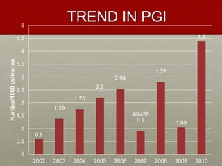 TREND IN PGI
0.6
1.39
1.75
2.2
2.54
4/4456
0.9
1.77
1.05
4.4
0
0.5
1
1.5
2
2.5
3
3.5
4
4.5
5
2002 2003 2004 2005 2006 2007 2008 2009 2010
Number/1000deliveries
 