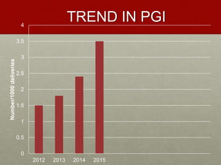TREND IN PGI
0
0.5
1
1.5
2
2.5
3
3.5
4
2012 2013 2014 2015
Number/1000deliveries
 