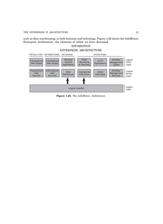 THE ENTERPRISE IT ARCHITECTURE 23
such as data warehousing, in both business and technology. Figure 1.22 shows the InfoMotion
Enterprise Architecture, the elements of which we have discussed.
INFOMOTION
ENTERPRISE ARCHITECTURE
Transactional
Web Scripts
Informational
Web Scripts
Decision
Support
Applications
Flash
Monitoring
& Reporting
OLTP
Applications
Workflow
Management
Clients
Transactional
Web
Services
Informational
Web
Services
Data
Warehouse
Operational
Data Store
Active
Data base
Workflow
Management
Services
Legacy Systems
VIRTUAL CORP. INFORMATIONAL DECISIONAL OPERATIONAL
Logical
Client
Layer
Logical
Server
Layer
Legacy
Layer
Figure 1.22. The InfoMotion Architecture
 