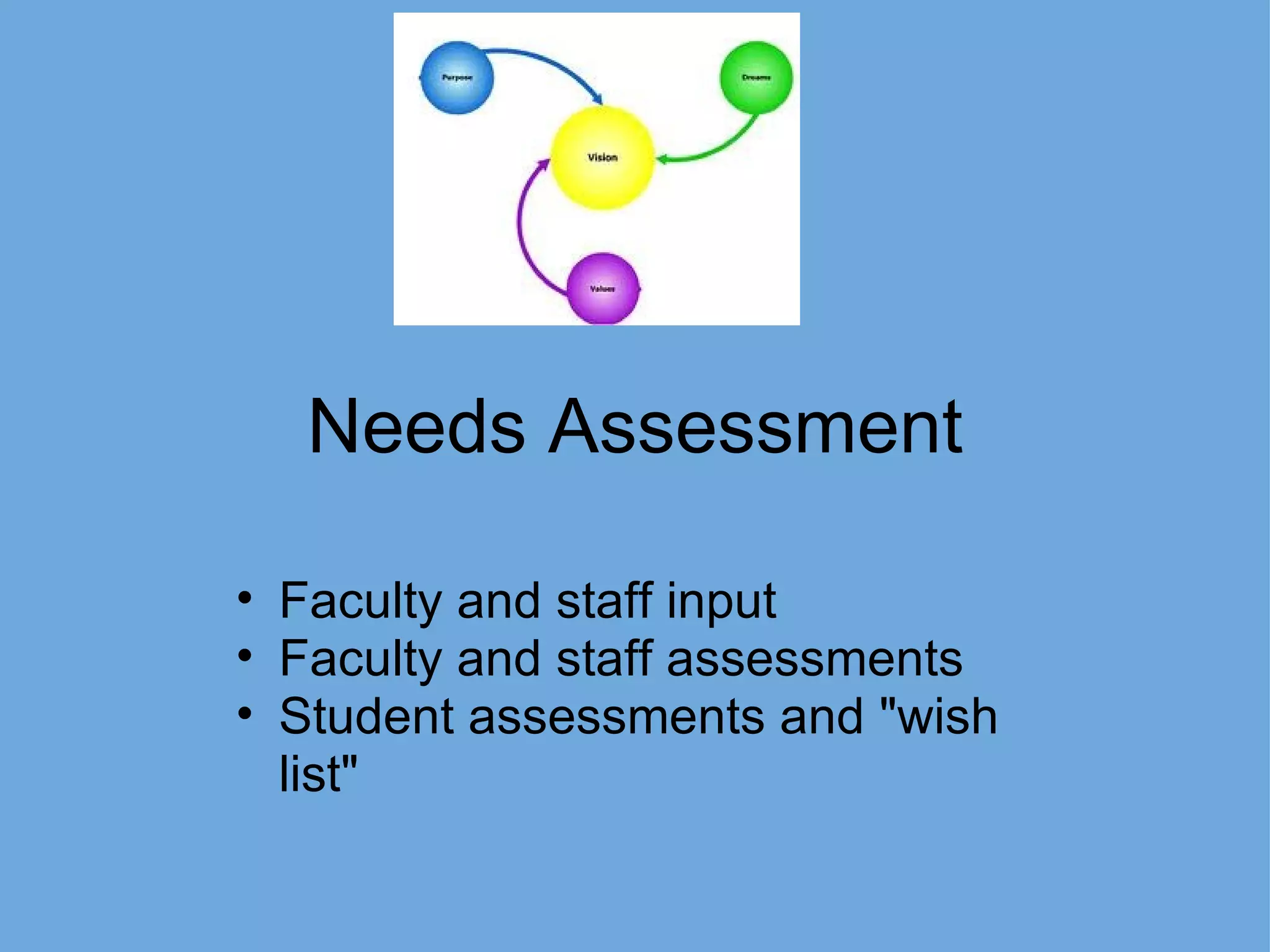 Needs Assessment Faculty and staff input Faculty and staff assessments Student assessments and &quot;wish list&quot;  