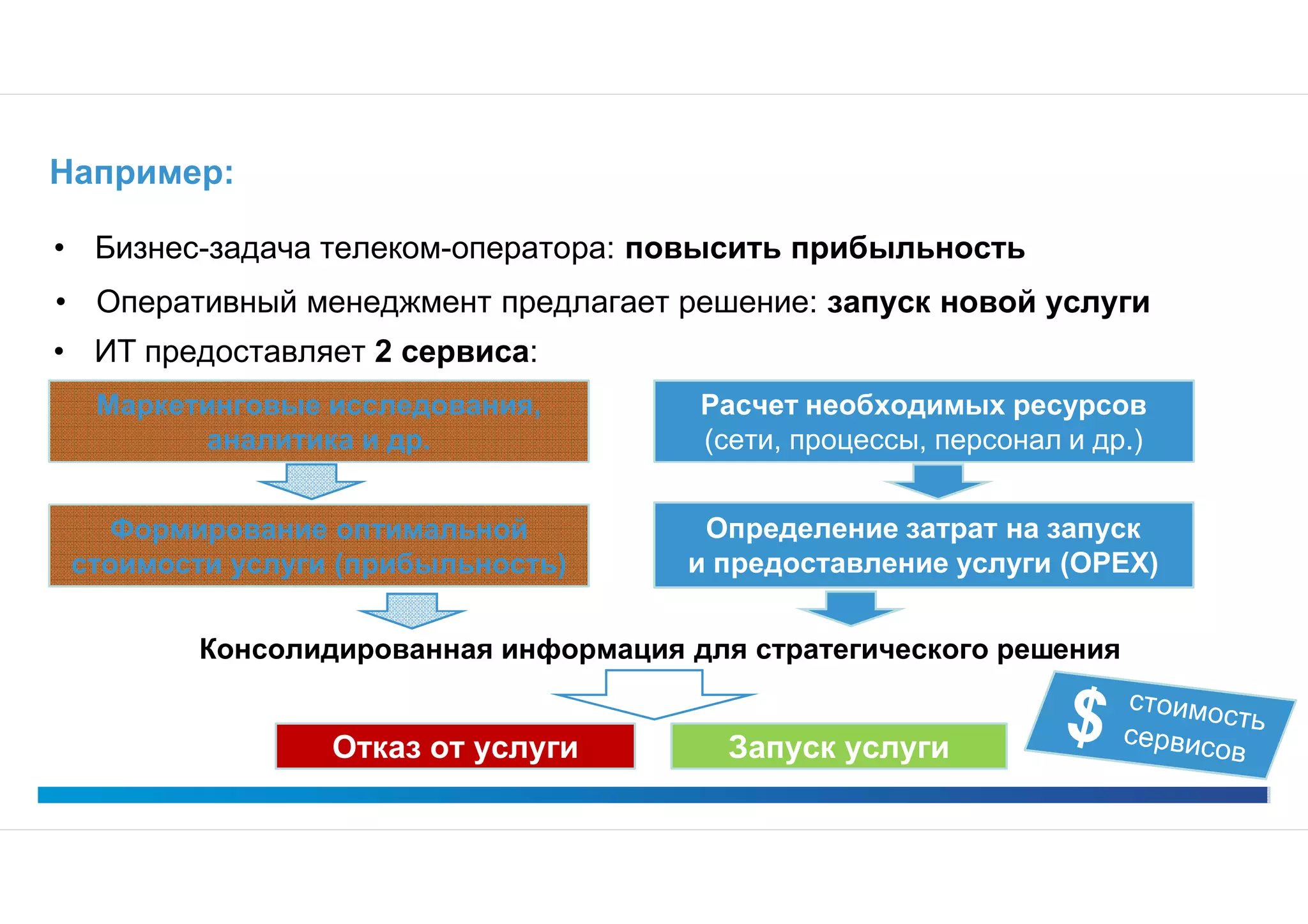 Например:

• Бизнес-задача телеком-оператора: повысить прибыльность
• Оперативный менеджмент предлагает решение: запуск новой услуги
• ИТ предоставляет 2 сервиса:
  Маркетинговые исследования,          Расчет необходимых ресурсов
        аналитика и др.                (сети, процессы, персонал и др.)


    Формирование оптимальной           Определение затрат на запуск
 стоимости услуги (прибыльность)      и предоставление услуги (OPEX)


         Консолидированная информация для стратегического решения


                 Отказ от услуги         Запуск услуги
 