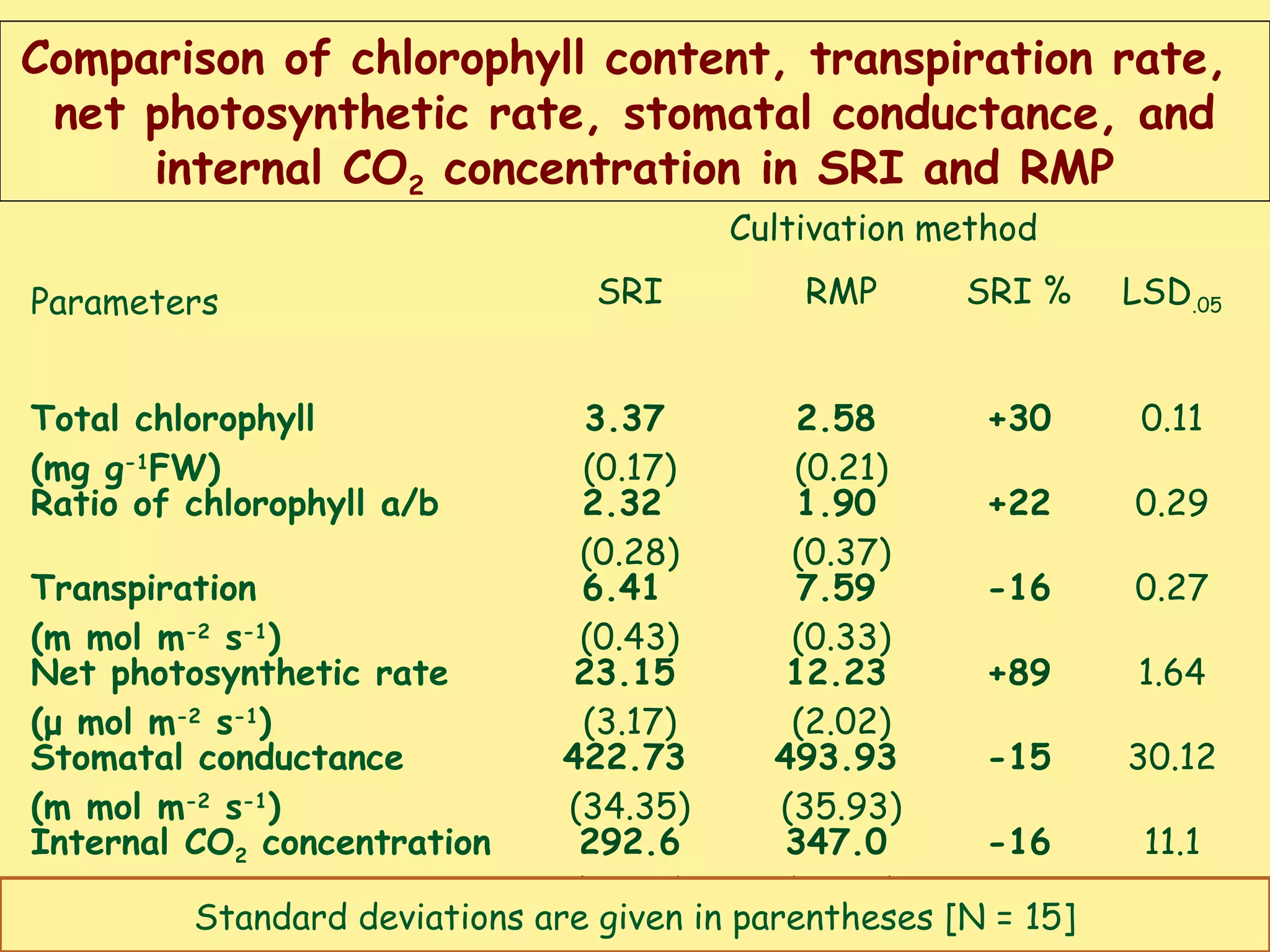 Parameters
Cultivation method
SRI RMP SRI % LSD.05
Total chlorophyll
(mg g-1
FW)
3.37
(0.17)
2.58
(0.21)
+30 0.11
Ratio of chlorophyll a/b 2.32
(0.28)
1.90
(0.37)
+22 0.29
Transpiration
(m mol m-2
s-1
)
6.41
(0.43)
7.59
(0.33)
-16 0.27
Net photosynthetic rate
(μ mol m-2
s-1
)
23.15
(3.17)
12.23
(2.02)
+89 1.64
Stomatal conductance
(m mol m-2
s-1
)
422.73
(34.35)
493.93
(35.93)
-15 30.12
Internal CO2 concentration
(ppm)
292.6
(16.64)
347.0
(19.74)
-16 11.1
Comparison of chlorophyll content, transpiration rate,
net photosynthetic rate, stomatal conductance, and
internal CO2 concentration in SRI and RMP
Standard deviations are given in parentheses [N = 15]
 