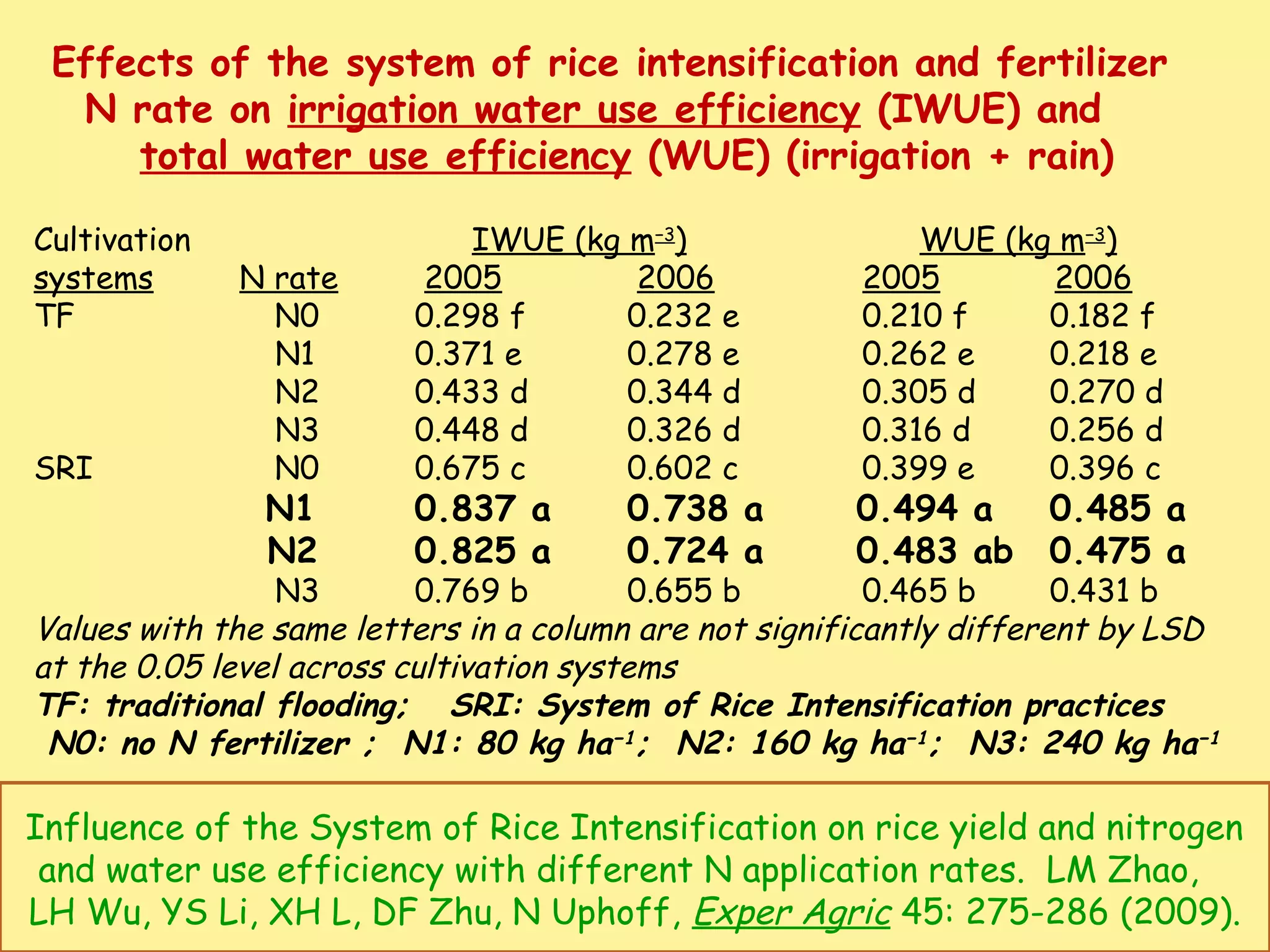 Effects of the system of rice intensification and fertilizer
N rate on irrigation water use efficiency (IWUE) and
total water use efficiency (WUE) (irrigation + rain)
Cultivation IWUE (kg m−3
) WUE (kg m−3
)
systems N rate 2005 2006 2005 2006
TF N0 0.298 f 0.232 e 0.210 f 0.182 f
N1 0.371 e 0.278 e 0.262 e 0.218 e
N2 0.433 d 0.344 d 0.305 d 0.270 d
N3 0.448 d 0.326 d 0.316 d 0.256 d
SRI N0 0.675 c 0.602 c 0.399 e 0.396 c
N1 0.837 a 0.738 a 0.494 a 0.485 a
N2 0.825 a 0.724 a 0.483 ab 0.475 a
N3 0.769 b 0.655 b 0.465 b 0.431 b
Values with the same letters in a column are not significantly different by LSD
at the 0.05 level across cultivation systems
TF: traditional flooding; SRI: System of Rice Intensification practices
N0: no N fertilizer ; N1: 80 kg ha−1
; N2: 160 kg ha−1
; N3: 240 kg ha−1
Influence of the System of Rice Intensification on rice yield and nitrogen
and water use efficiency with different N application rates. LM Zhao,
LH Wu, YS Li, XH L, DF Zhu, N Uphoff, Exper Agric 45: 275-286 (2009).
 