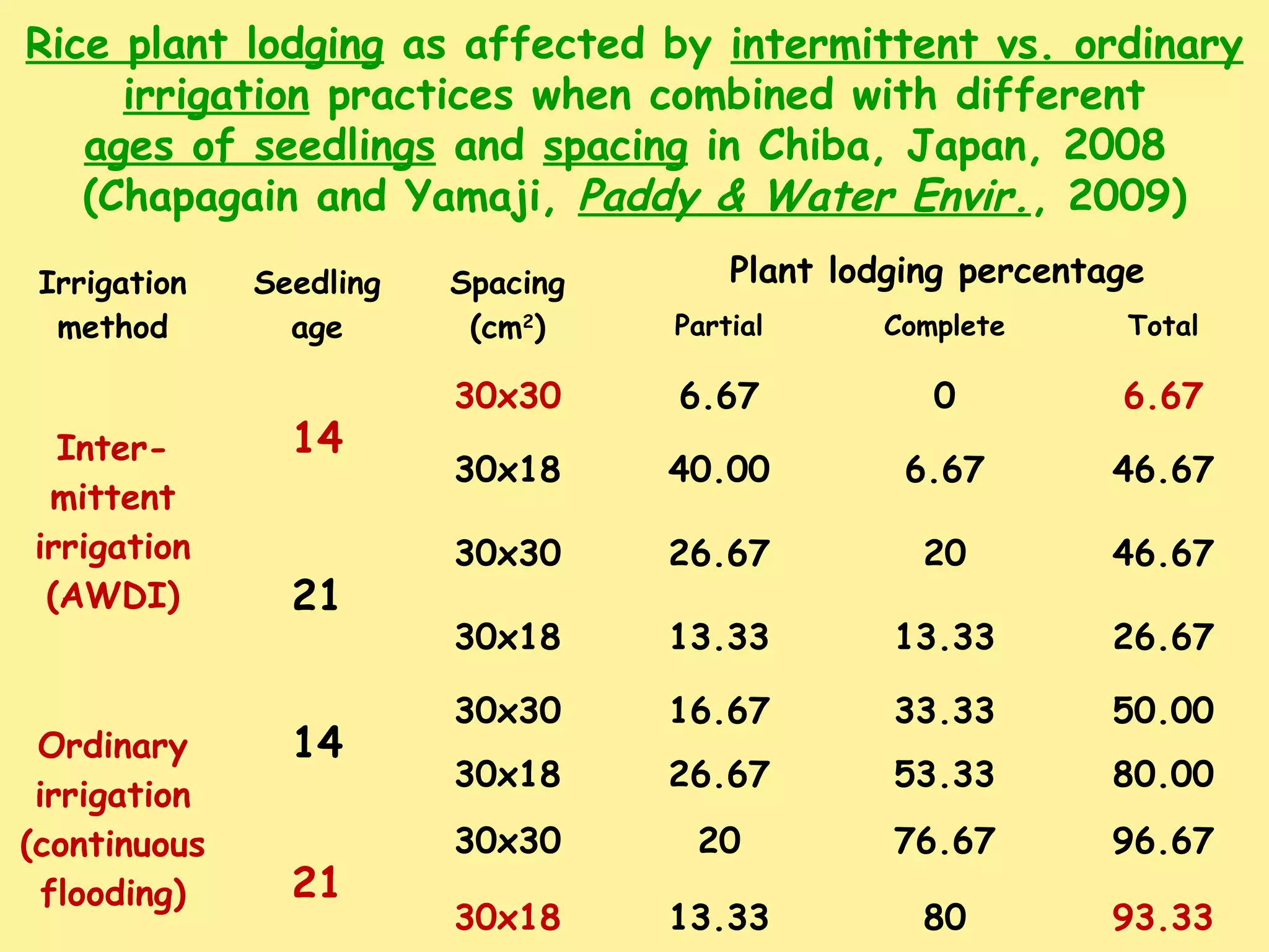 Irrigation
method
Seedling
age
Spacing
(cm2
)
Plant lodging percentage
Partial Complete Total
Inter-
mittent
irrigation
(AWDI)
14
30x30 6.67 0 6.67
30x18 40.00 6.67 46.67
21
30x30 26.67 20 46.67
30x18 13.33 13.33 26.67
Ordinary
irrigation
(continuous
flooding)
14
30x30 16.67 33.33 50.00
30x18 26.67 53.33 80.00
21
30x30 20 76.67 96.67
30x18 13.33 80 93.33
Rice plant lodging as affected by intermittent vs. ordinary
irrigation practices when combined with different
ages of seedlings and spacing in Chiba, Japan, 2008
(Chapagain and Yamaji, Paddy & Water Envir., 2009)
 