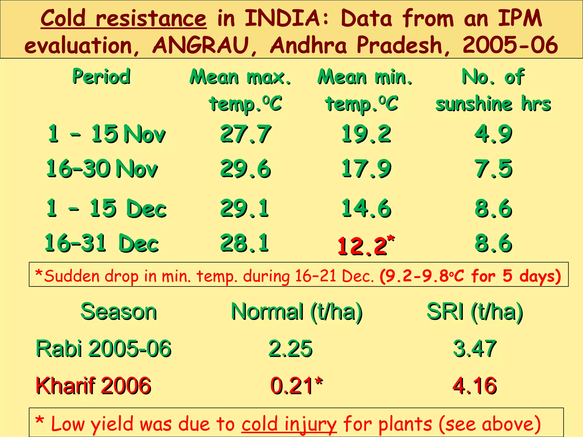 PeriodPeriod Mean max.Mean max.
temp.temp.00
CC
Mean min.Mean min.
temp.temp.00
CC
No. ofNo. of
sunshine hrssunshine hrs
1 – 151 – 15 NovNov 27.727.7 19.219.2 4.94.9
16–3016–30 NovNov 29.629.6 17.917.9 7.57.5
1 – 15 Dec1 – 15 Dec 29.129.1 14.614.6 8.68.6
16–31 Dec16–31 Dec 28.128.1 12.212.2** 8.68.6
Cold resistance in INDIA: Data from an IPM
evaluation, ANGRAU, Andhra Pradesh, 2005-06
SeasonSeason Normal (t/ha)Normal (t/ha) SRI (t/ha)SRI (t/ha)
Rabi 2005-06Rabi 2005-06 2.252.25 3.473.47
Kharif 2006Kharif 2006 0.21*0.21* 4.164.16
* Low yield was due to cold injury for plants (see above)
*Sudden drop in min. temp. during 16–21 Dec. (9.2-9.8o
C for 5 days)
 