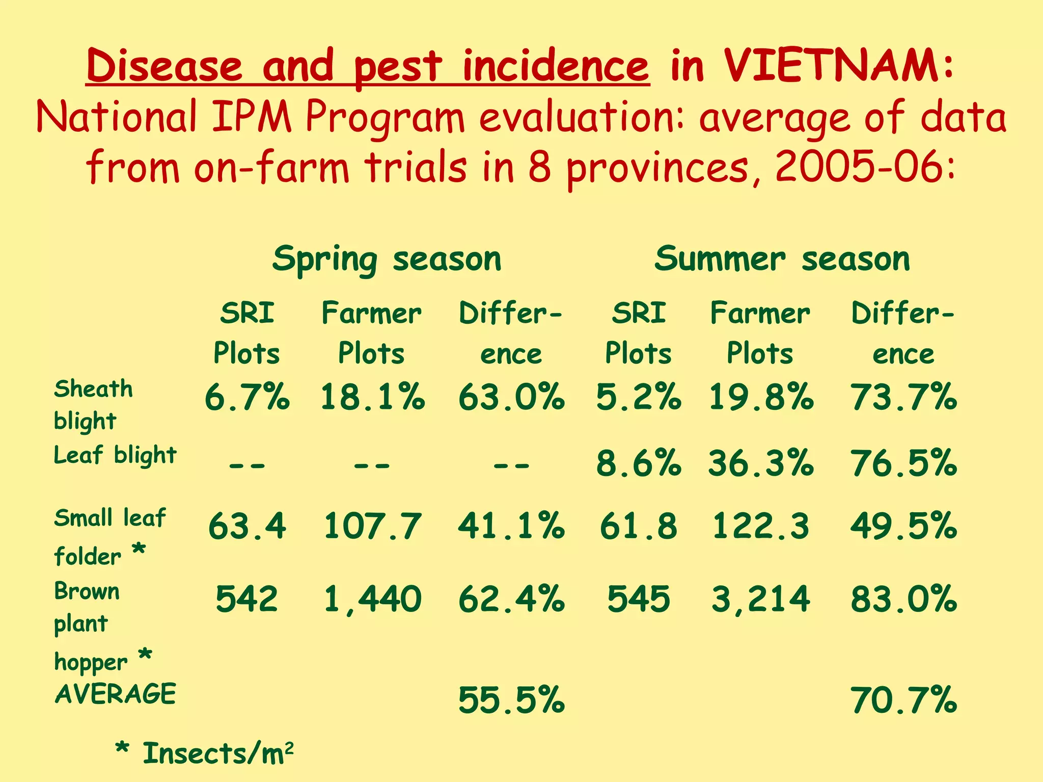 Disease and pest incidence in VIETNAM:
National IPM Program evaluation: average of data
from on-farm trials in 8 provinces, 2005-06:
Spring season Summer season
SRI
Plots
Farmer
Plots
Differ-
ence
SRI
Plots
Farmer
Plots
Differ-
ence
Sheath
blight
6.7% 18.1% 63.0% 5.2% 19.8% 73.7%
Leaf blight
-- -- -- 8.6% 36.3% 76.5%
Small leaf
folder *
63.4 107.7 41.1% 61.8 122.3 49.5%
Brown
plant
hopper *
542 1,440 62.4% 545 3,214 83.0%
AVERAGE 55.5% 70.7%
* Insects/m2
 