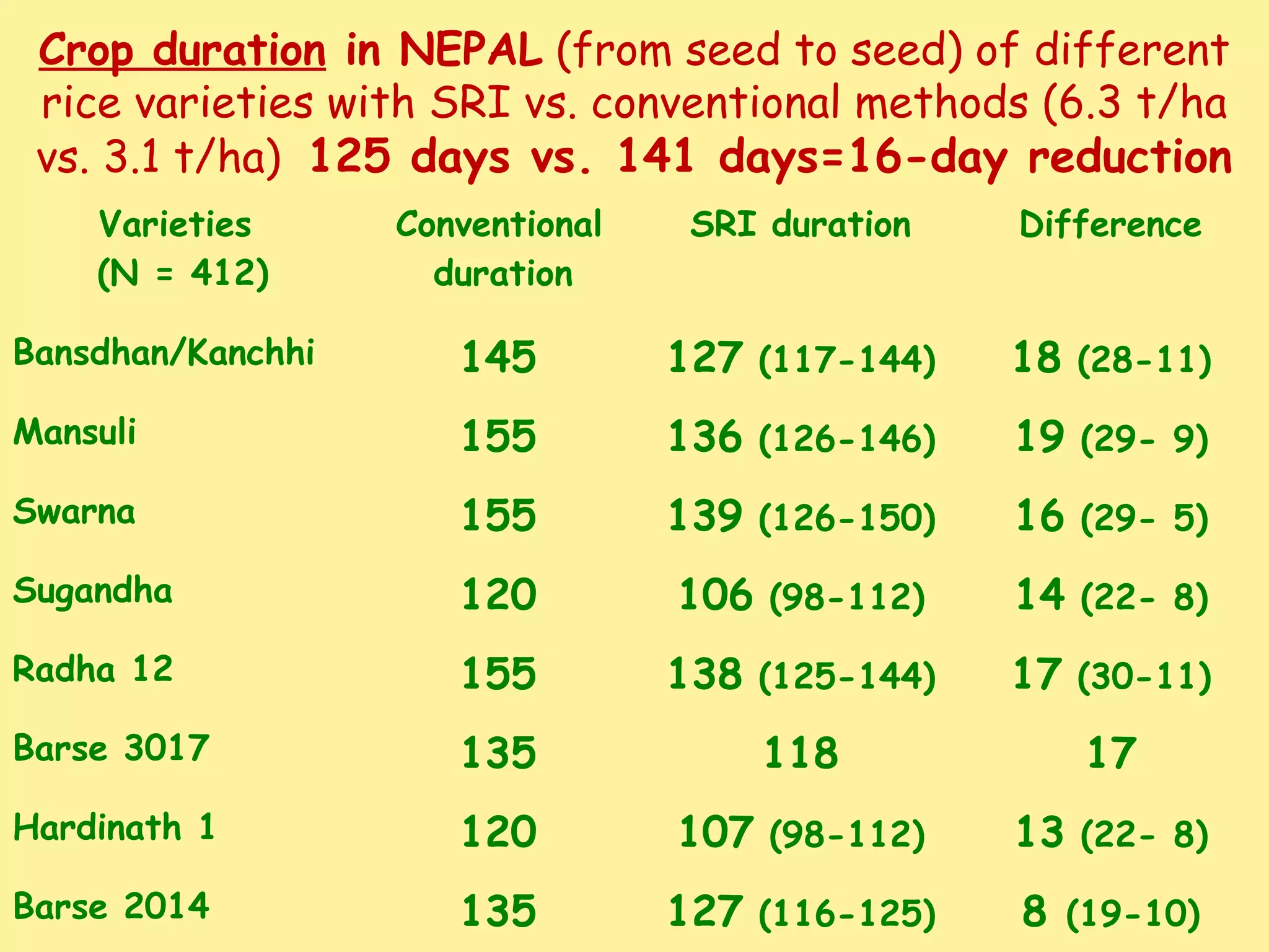 Crop duration in NEPAL (from seed to seed) of different
rice varieties with SRI vs. conventional methods (6.3 t/ha
vs. 3.1 t/ha) 125 days vs. 141 days=16-day reduction
Varieties
(N = 412)
Conventional
duration
SRI duration Difference
Bansdhan/Kanchhi 145 127 (117-144) 18 (28-11)
Mansuli 155 136 (126-146) 19 (29- 9)
Swarna 155 139 (126-150) 16 (29- 5)
Sugandha 120 106 (98-112) 14 (22- 8)
Radha 12 155 138 (125-144) 17 (30-11)
Barse 3017 135 118 17
Hardinath 1 120 107 (98-112) 13 (22- 8)
Barse 2014 135 127 (116-125) 8 (19-10)
 