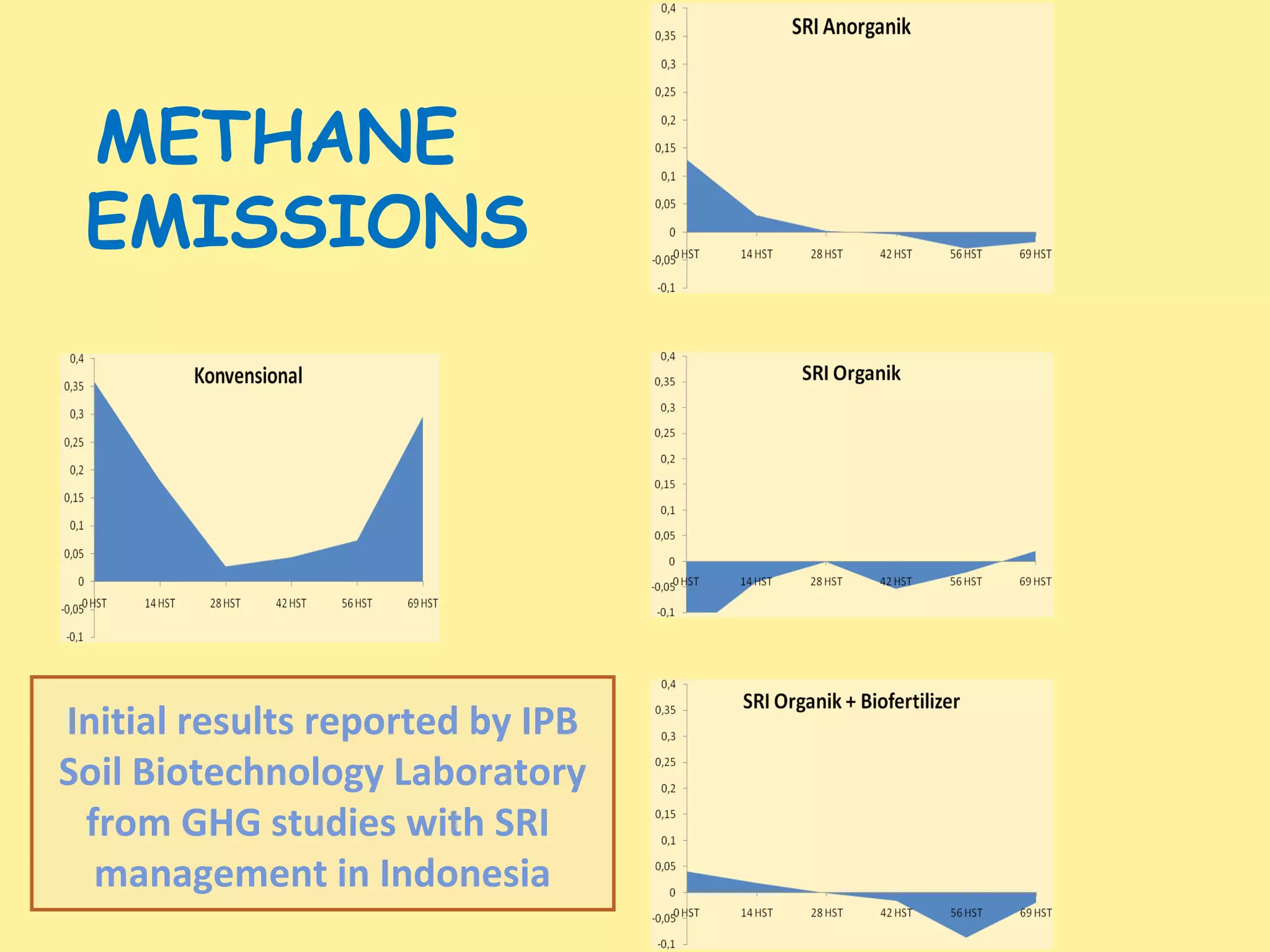METHANE
EMISSIONS
Initial results reported by IPB
Soil Biotechnology Laboratory
from GHG studies with SRI
management in Indonesia
 