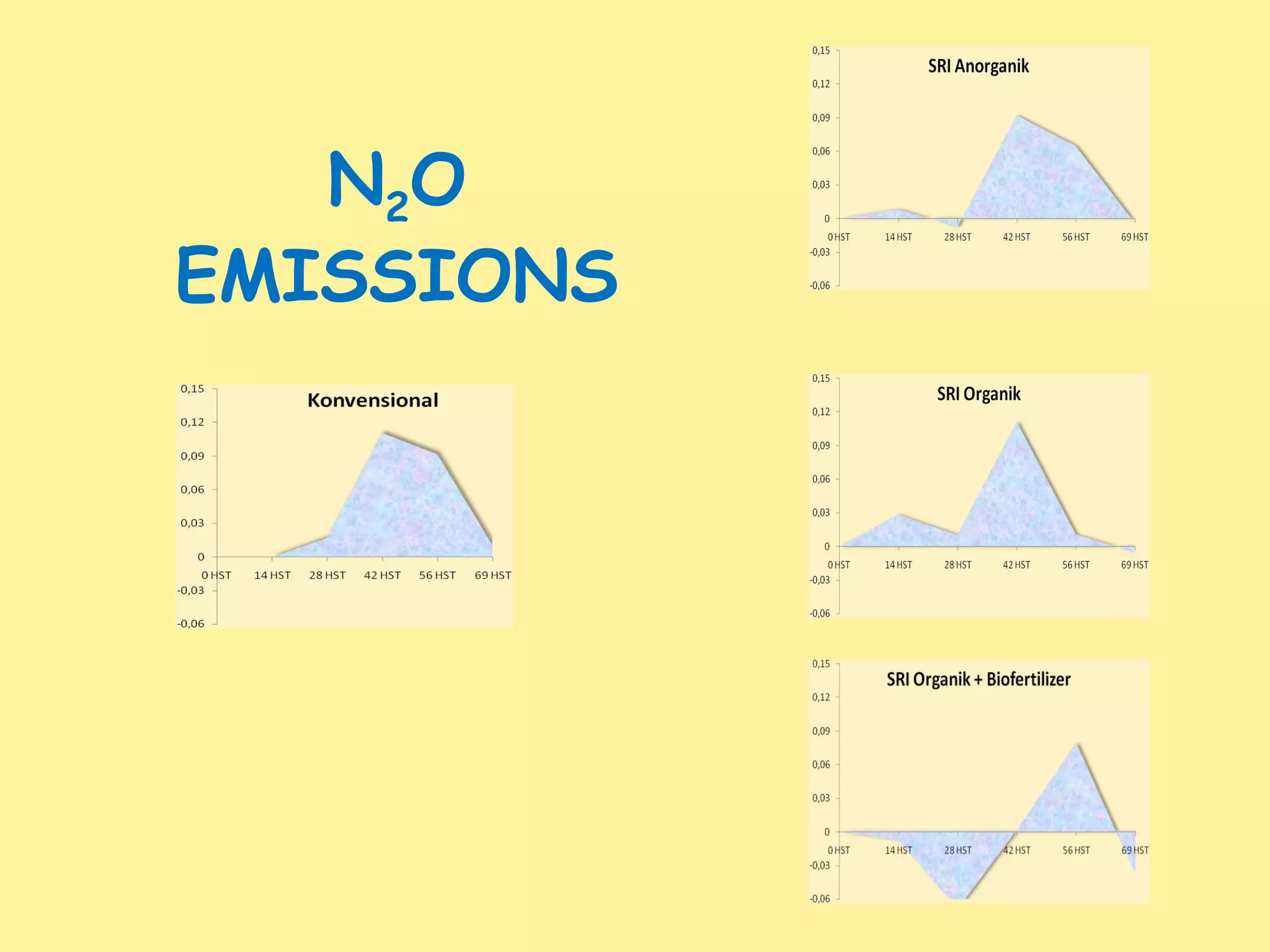 N2O
EMISSIONS
 