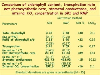 Parameters
Cultivation method
SRI RMP SRI % LSD.05
Total chlorophyll
(mg g-1
FW)
3.37
(0.17)
2.58
(0.21)
+30 0.11
Ratio of...