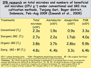 Treatments Total
microbes
(x105
)
Azotobacter
(x103
)
Azospirillum
(x103
)
PSM
(x104
)
Conventional (T0) 2.3a 1.9a 0.9a 3....
