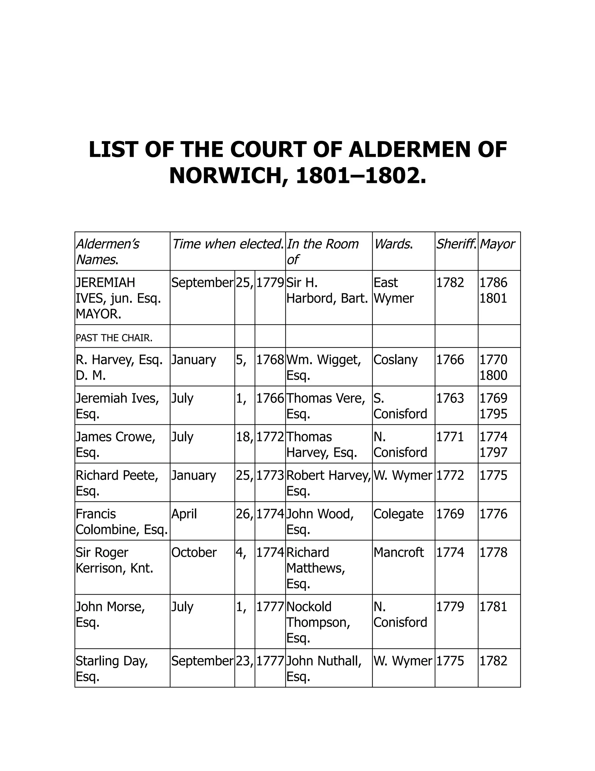 LIST OF THE COURT OF ALDERMEN OF
NORWICH, 1801–1802.
Aldermen’s
Names.
Time when elected. In the Room
of
Wards. Sheriff. Mayor
JEREMIAH
IVES, jun. Esq.
MAYOR.
September 25,1779 Sir H.
Harbord, Bart.
East
Wymer
1782 1786
1801
PAST THE CHAIR.
R. Harvey, Esq.
D. M.
January 5, 1768 Wm. Wigget,
Esq.
Coslany 1766 1770
1800
Jeremiah Ives,
Esq.
July 1, 1766 Thomas Vere,
Esq.
S.
Conisford
1763 1769
1795
James Crowe,
Esq.
July 18,1772 Thomas
Harvey, Esq.
N.
Conisford
1771 1774
1797
Richard Peete,
Esq.
January 25,1773 Robert Harvey,
Esq.
W. Wymer 1772 1775
Francis
Colombine, Esq.
April 26,1774 John Wood,
Esq.
Colegate 1769 1776
Sir Roger
Kerrison, Knt.
October 4, 1774 Richard
Matthews,
Esq.
Mancroft 1774 1778
John Morse,
Esq.
July 1, 1777 Nockold
Thompson,
Esq.
N.
Conisford
1779 1781
Starling Day,
Esq.
September 23,1777 John Nuthall,
Esq.
W. Wymer 1775 1782
 