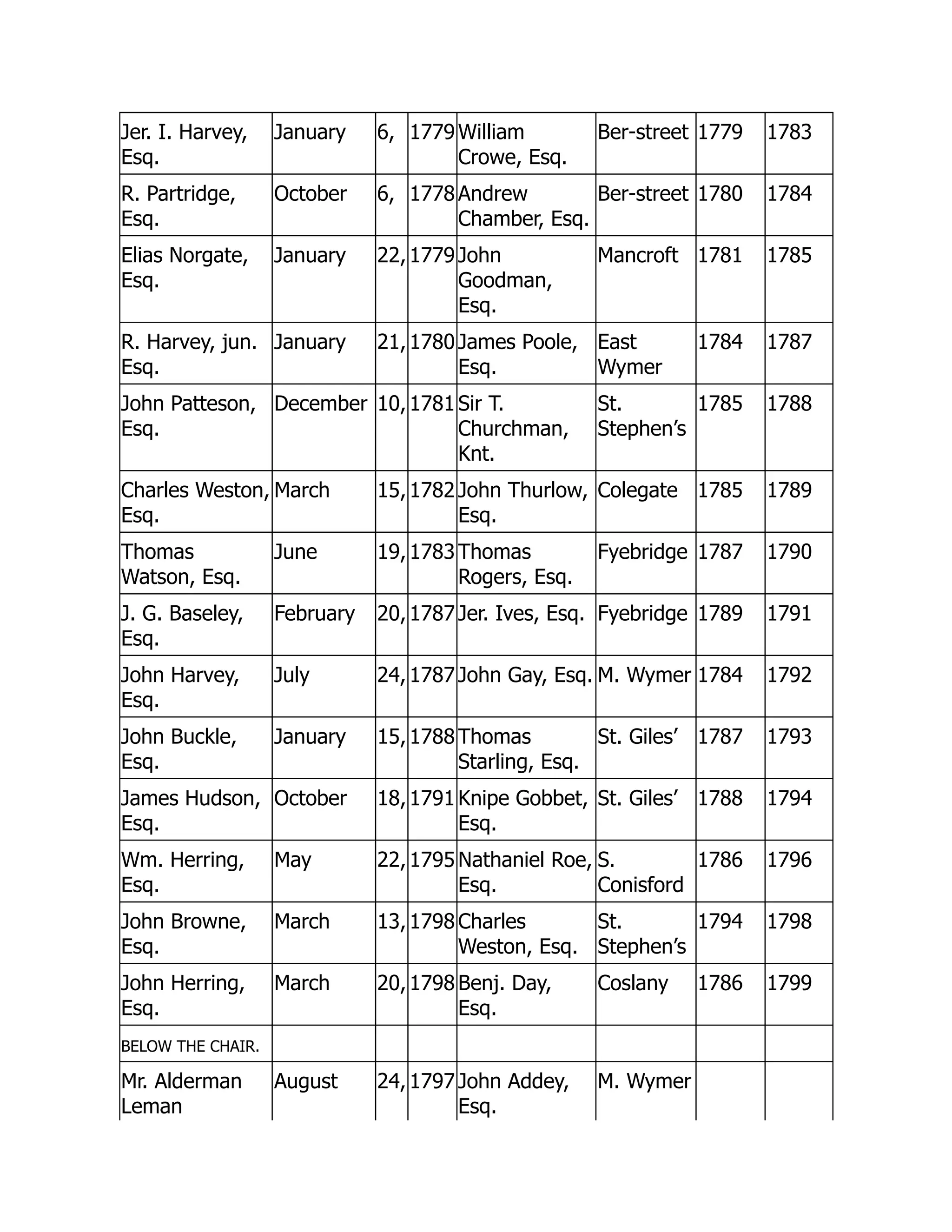 Jer. I. Harvey,
Esq.
January 6, 1779 William
Crowe, Esq.
Ber-street 1779 1783
R. Partridge,
Esq.
October 6, 1778 Andrew
Chamber, Esq.
Ber-street 1780 1784
Elias Norgate,
Esq.
January 22,1779 John
Goodman,
Esq.
Mancroft 1781 1785
R. Harvey, jun.
Esq.
January 21,1780 James Poole,
Esq.
East
Wymer
1784 1787
John Patteson,
Esq.
December 10,1781 Sir T.
Churchman,
Knt.
St.
Stephen’s
1785 1788
Charles Weston,
Esq.
March 15,1782 John Thurlow,
Esq.
Colegate 1785 1789
Thomas
Watson, Esq.
June 19,1783 Thomas
Rogers, Esq.
Fyebridge 1787 1790
J. G. Baseley,
Esq.
February 20,1787 Jer. Ives, Esq. Fyebridge 1789 1791
John Harvey,
Esq.
July 24, 1787 John Gay, Esq. M. Wymer 1784 1792
John Buckle,
Esq.
January 15,1788 Thomas
Starling, Esq.
St. Giles’ 1787 1793
James Hudson,
Esq.
October 18,1791 Knipe Gobbet,
Esq.
St. Giles’ 1788 1794
Wm. Herring,
Esq.
May 22,1795 Nathaniel Roe,
Esq.
S.
Conisford
1786 1796
John Browne,
Esq.
March 13,1798 Charles
Weston, Esq.
St.
Stephen’s
1794 1798
John Herring,
Esq.
March 20,1798 Benj. Day,
Esq.
Coslany 1786 1799
BELOW THE CHAIR.
Mr. Alderman
Leman
August 24, 1797 John Addey,
Esq.
M. Wymer
 