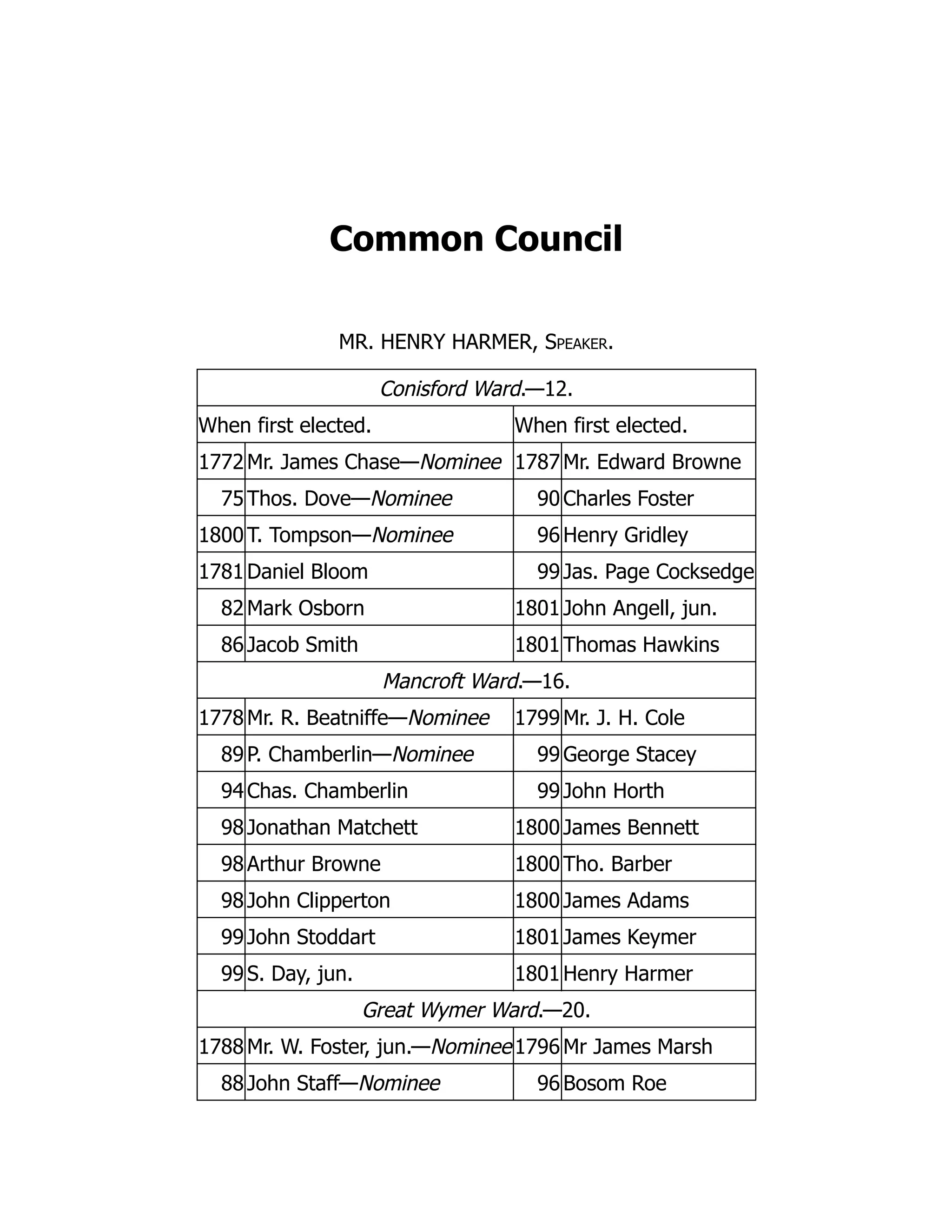 Common Council
MR. HENRY HARMER, Speaker.
Conisford Ward.—12.
When first elected. When first elected.
1772Mr. James Chase—Nominee 1787 Mr. Edward Browne
75 Thos. Dove—Nominee 90 Charles Foster
1800T. Tompson—Nominee 96 Henry Gridley
1781Daniel Bloom 99 Jas. Page Cocksedge
82 Mark Osborn 1801 John Angell, jun.
86 Jacob Smith 1801 Thomas Hawkins
Mancroft Ward.—16.
1778Mr. R. Beatniffe—Nominee 1799 Mr. J. H. Cole
89 P. Chamberlin—Nominee 99 George Stacey
94 Chas. Chamberlin 99 John Horth
98 Jonathan Matchett 1800 James Bennett
98 Arthur Browne 1800 Tho. Barber
98 John Clipperton 1800 James Adams
99 John Stoddart 1801 James Keymer
99 S. Day, jun. 1801 Henry Harmer
Great Wymer Ward.—20.
1788Mr. W. Foster, jun.—Nominee1796 Mr James Marsh
88 John Staff—Nominee 96 Bosom Roe
 