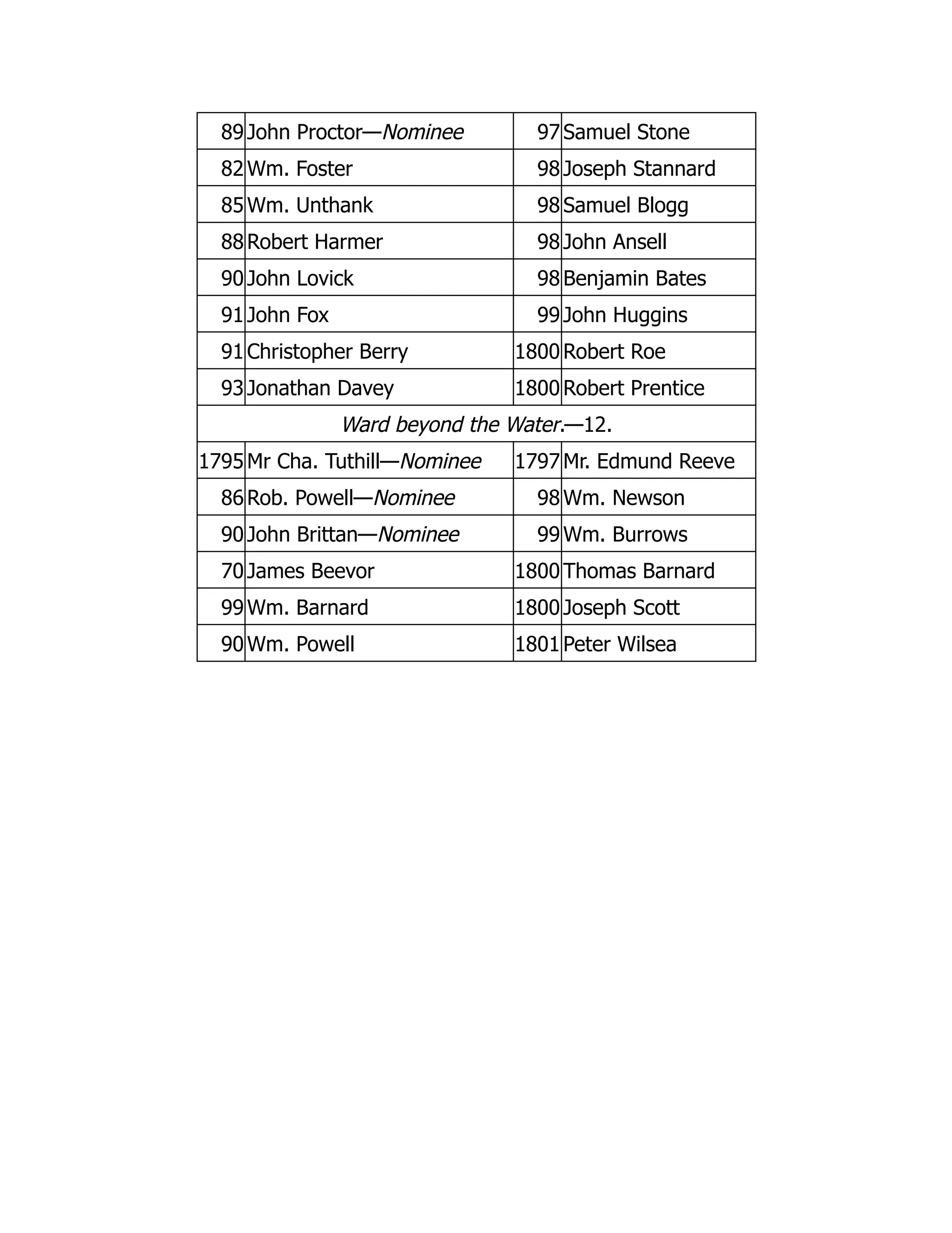 89 John Proctor—Nominee 97 Samuel Stone
82 Wm. Foster 98 Joseph Stannard
85 Wm. Unthank 98 Samuel Blogg
88 Robert Harmer 98 John Ansell
90 John Lovick 98 Benjamin Bates
91 John Fox 99 John Huggins
91 Christopher Berry 1800 Robert Roe
93 Jonathan Davey 1800 Robert Prentice
Ward beyond the Water.—12.
1795Mr Cha. Tuthill—Nominee 1797 Mr. Edmund Reeve
86 Rob. Powell—Nominee 98 Wm. Newson
90 John Brittan—Nominee 99 Wm. Burrows
70 James Beevor 1800 Thomas Barnard
99 Wm. Barnard 1800 Joseph Scott
90 Wm. Powell 1801 Peter Wilsea
 