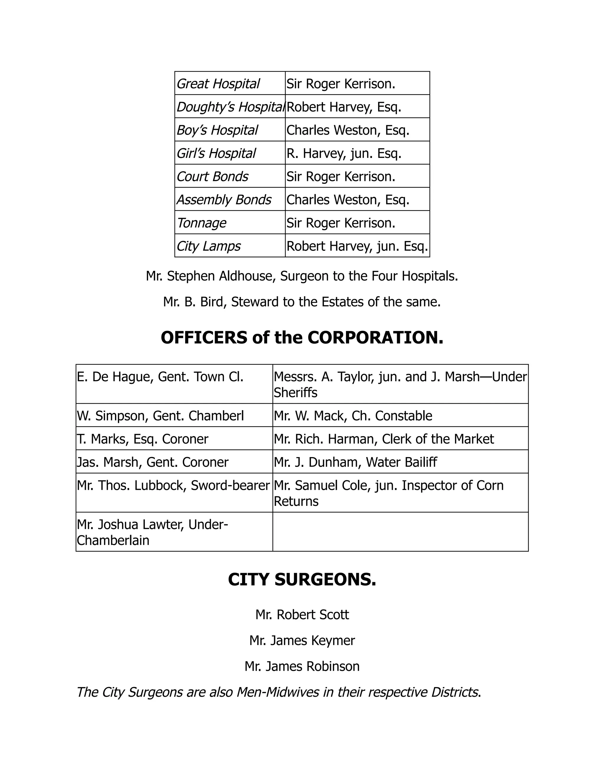 Great Hospital Sir Roger Kerrison.
Doughty’s HospitalRobert Harvey, Esq.
Boy’s Hospital Charles Weston, Esq.
Girl’s Hospital R. Harvey, jun. Esq.
Court Bonds Sir Roger Kerrison.
Assembly Bonds Charles Weston, Esq.
Tonnage Sir Roger Kerrison.
City Lamps Robert Harvey, jun. Esq.
Mr. Stephen Aldhouse, Surgeon to the Four Hospitals.
Mr. B. Bird, Steward to the Estates of the same.
OFFICERS of the CORPORATION.
E. De Hague, Gent. Town Cl. Messrs. A. Taylor, jun. and J. Marsh—Under
Sheriffs
W. Simpson, Gent. Chamberl Mr. W. Mack, Ch. Constable
T. Marks, Esq. Coroner Mr. Rich. Harman, Clerk of the Market
Jas. Marsh, Gent. Coroner Mr. J. Dunham, Water Bailiff
Mr. Thos. Lubbock, Sword-bearer Mr. Samuel Cole, jun. Inspector of Corn
Returns
Mr. Joshua Lawter, Under-
Chamberlain
CITY SURGEONS.
Mr. Robert Scott
Mr. James Keymer
Mr. James Robinson
The City Surgeons are also Men-Midwives in their respective Districts.
 
