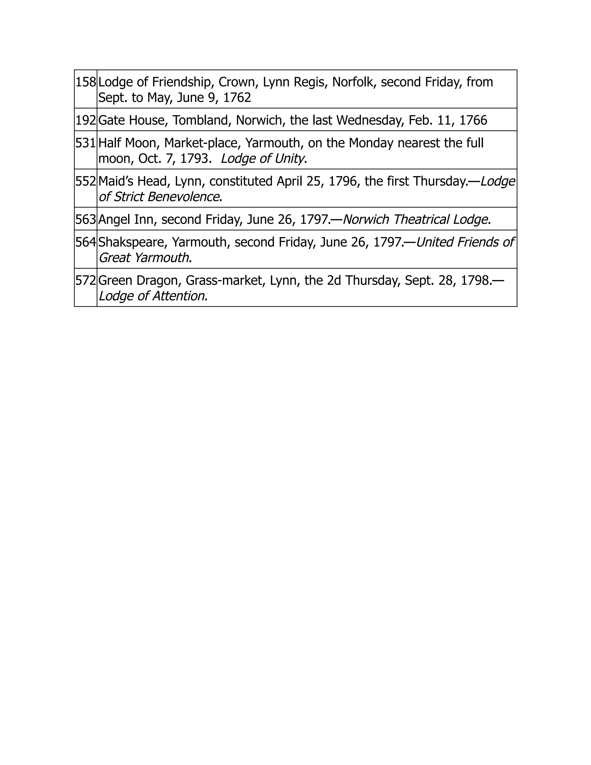 158 Lodge of Friendship, Crown, Lynn Regis, Norfolk, second Friday, from
Sept. to May, June 9, 1762
192 Gate House, Tombland, Norwich, the last Wednesday, Feb. 11, 1766
531 Half Moon, Market-place, Yarmouth, on the Monday nearest the full
moon, Oct. 7, 1793. Lodge of Unity.
552 Maid’s Head, Lynn, constituted April 25, 1796, the first Thursday.—Lodge
of Strict Benevolence.
563 Angel Inn, second Friday, June 26, 1797.—Norwich Theatrical Lodge.
564 Shakspeare, Yarmouth, second Friday, June 26, 1797.—United Friends of
Great Yarmouth.
572 Green Dragon, Grass-market, Lynn, the 2d Thursday, Sept. 28, 1798.—
Lodge of Attention.
 