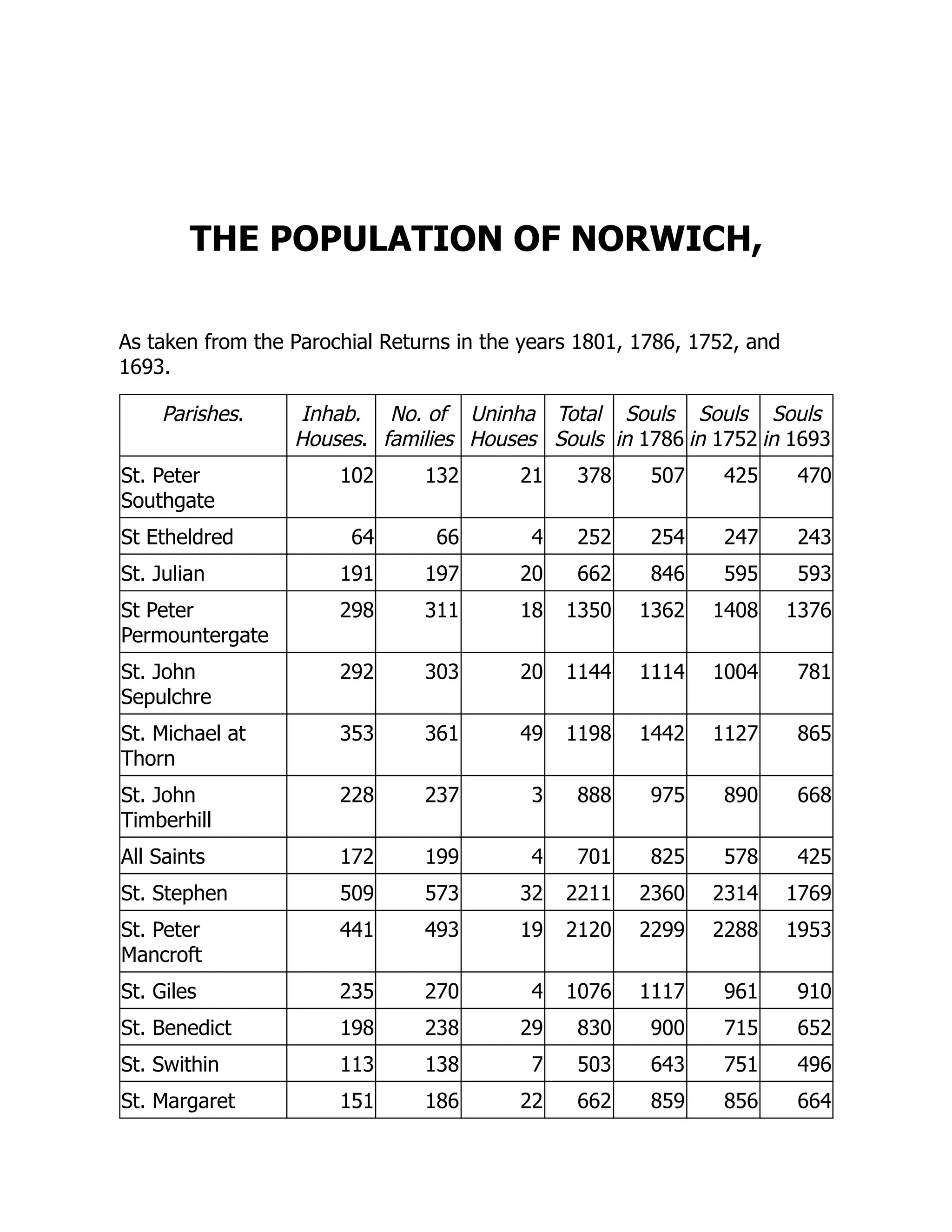 THE POPULATION OF NORWICH,
As taken from the Parochial Returns in the years 1801, 1786, 1752, and
1693.
Parishes. Inhab.
Houses.
No. of
families
Uninha
Houses
Total
Souls
Souls
in 1786
Souls
in 1752
Souls
in 1693
St. Peter
Southgate
102 132 21 378 507 425 470
St Etheldred 64 66 4 252 254 247 243
St. Julian 191 197 20 662 846 595 593
St Peter
Permountergate
298 311 18 1350 1362 1408 1376
St. John
Sepulchre
292 303 20 1144 1114 1004 781
St. Michael at
Thorn
353 361 49 1198 1442 1127 865
St. John
Timberhill
228 237 3 888 975 890 668
All Saints 172 199 4 701 825 578 425
St. Stephen 509 573 32 2211 2360 2314 1769
St. Peter
Mancroft
441 493 19 2120 2299 2288 1953
St. Giles 235 270 4 1076 1117 961 910
St. Benedict 198 238 29 830 900 715 652
St. Swithin 113 138 7 503 643 751 496
St. Margaret 151 186 22 662 859 856 664
 