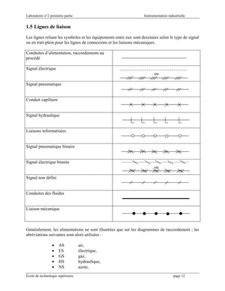 Laboratoire n°2 première partie Instrumentation industrielle
École de technologie supérieure page 12
1.5 Lignes de liaison
Les lignes reliant les symboles et les équipements entre eux sont dessinées selon le type de signal
ou en trait plein pour les lignes de connexions et les liaisons mécaniques.
Conduites d’alimentation, raccordements au
procédé
Signal électrique
ou
Signal pneumatique
Conduit capillaire
Signal hydraulique
Liaisons informatisées
Signal pneumatique binaire
Signal électrique binaire
ou
Signal non défini
Conduites des fluides
Liaison mécanique
Généralement, les alimentations ne sont illustrées que sur les diagrammes de raccordement ; les
abréviations suivantes sont alors utilisées :
• AS air,
• ES électrique,
• GS gaz,
• HS hydraulique,
• NS azote,
 