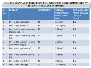 QUALITY STANDARDS FOR CURED FISH PRODUCTS AS RECOMMENDED BY
BUREAU OF INDIAN STANDARDS
Sl.
No.
PRODUCT MOISTURE(%) SODIUM
CHLORIDE (%)
BY MASS OF
MFB
ACID INSOLUBLE
ASH % BY MASS
ON MFB
(max.)
1. Dry- salted catfish (a) 35 25(min) 1.5
2. Dry- salted dhoma (b) 35 10-15 (min) 2
3. Dry- salted Horse mackerels
(Caranx spp.) (c)
40 25 (min) 1.5
4. Dry- salted Threadfin (Dara)
(d)
40 25 (min) 1.5
5. Dry- salted Leather – jackets
(Chorinemus spp.)
40 25 (min) 1.5
6. Dry- salted mackerel (e) 35 25 (min) 1.5
7. Dry- salted Jew fish (Ghol)
(d)
40 25 (min) 1.5
8. Dry- salted seer fish (f) 45 30 (min) 1.5
9. Dry- salted shark (g) 40 25-30 (min) 1.5
 
